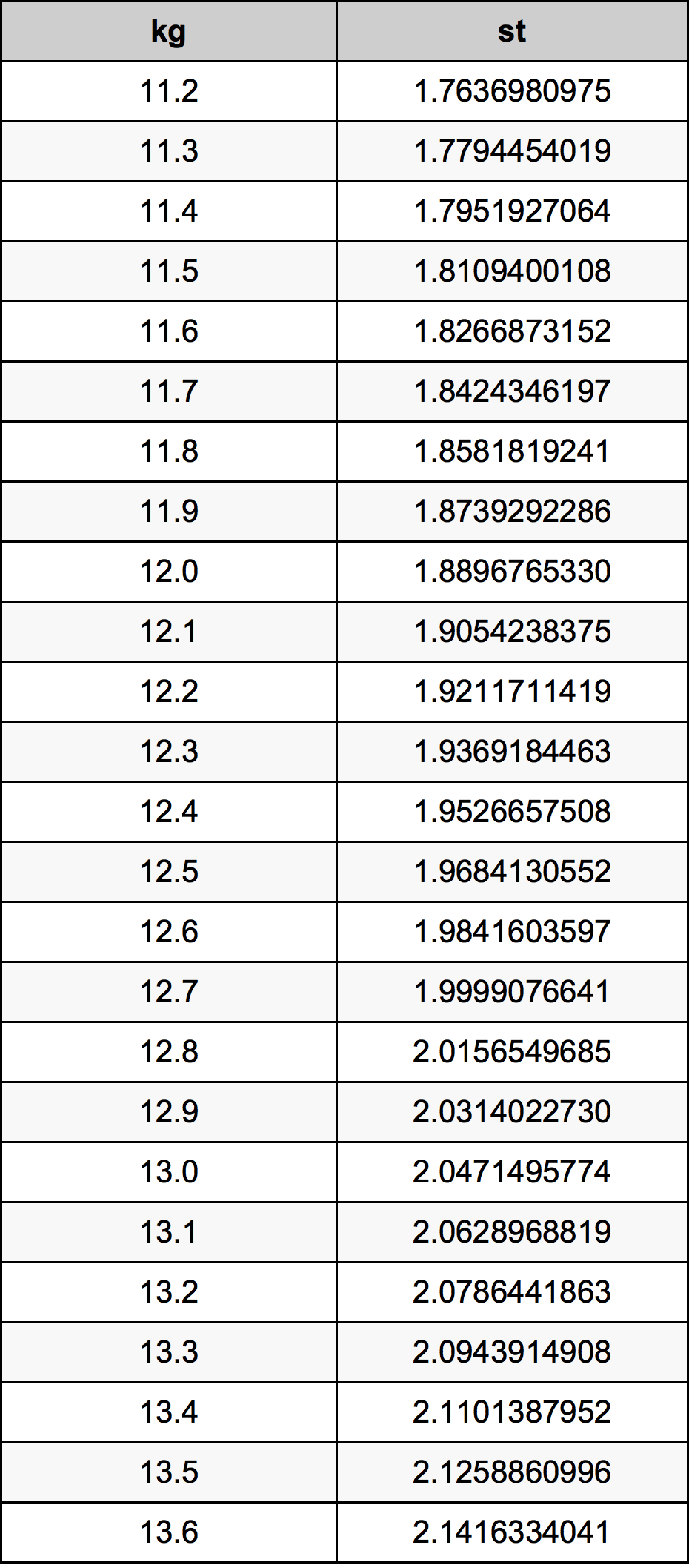 12.4 Kilogramme table de conversion