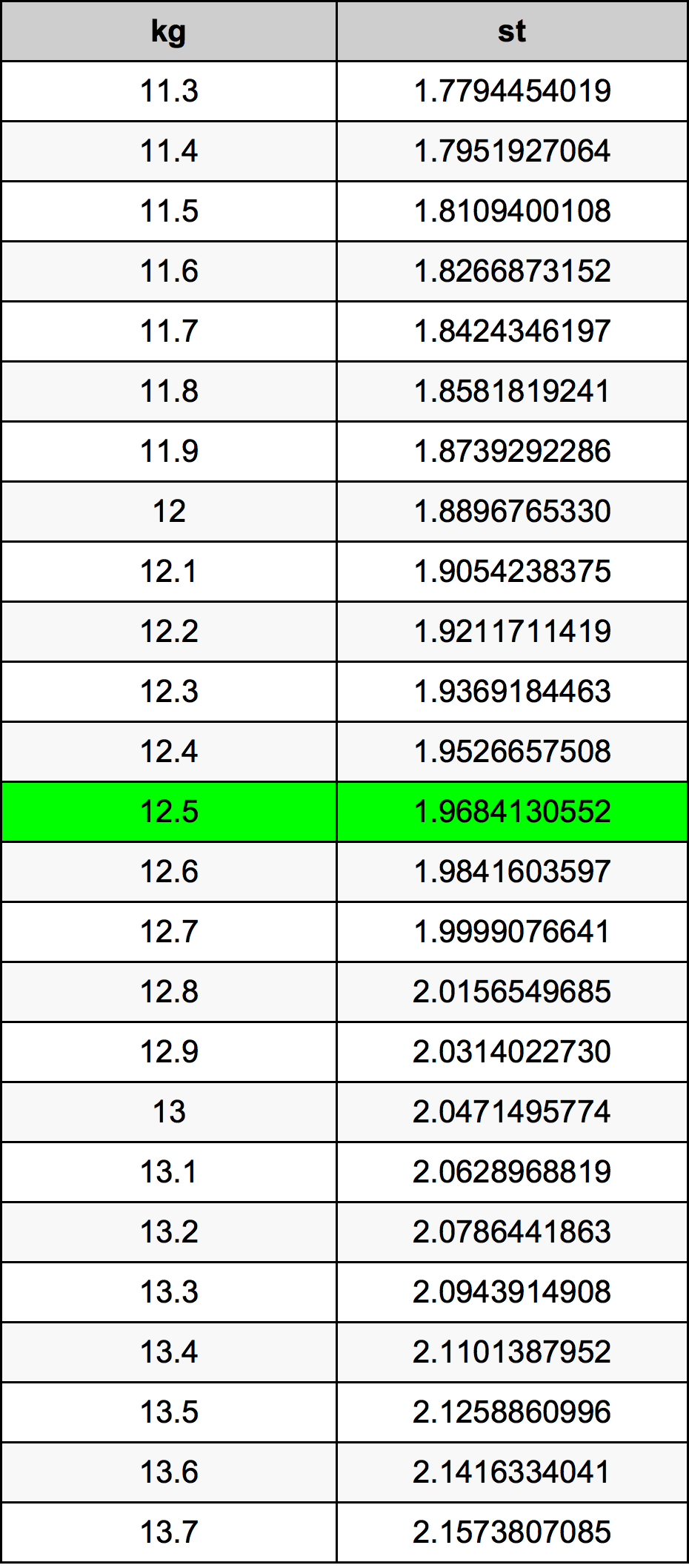 12.5 Kilogram konversi tabel