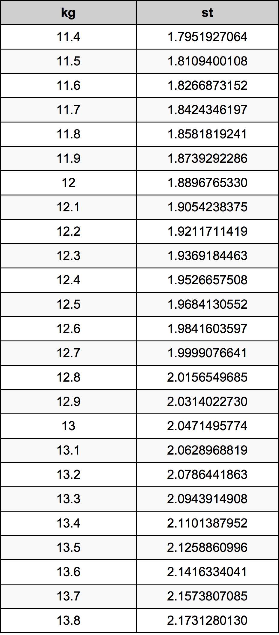 12.6 Chilogrammo tabella di conversione