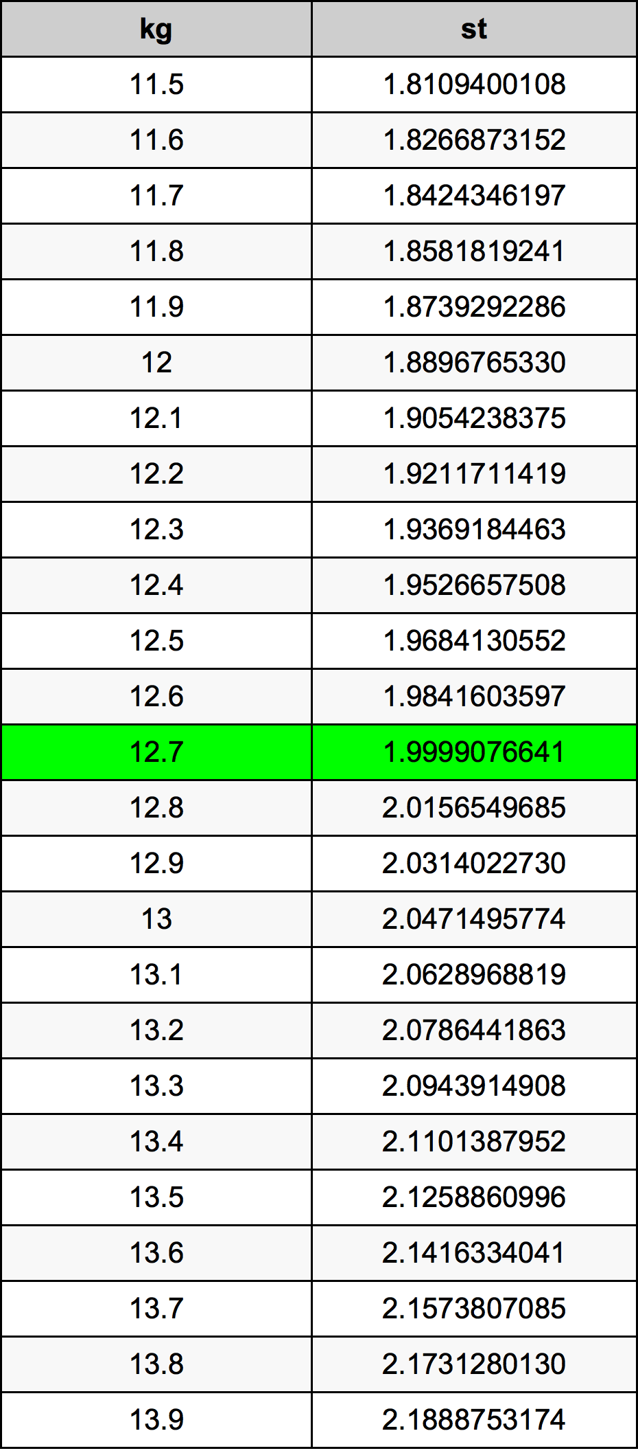12.7 Quilograma tabela de conversão