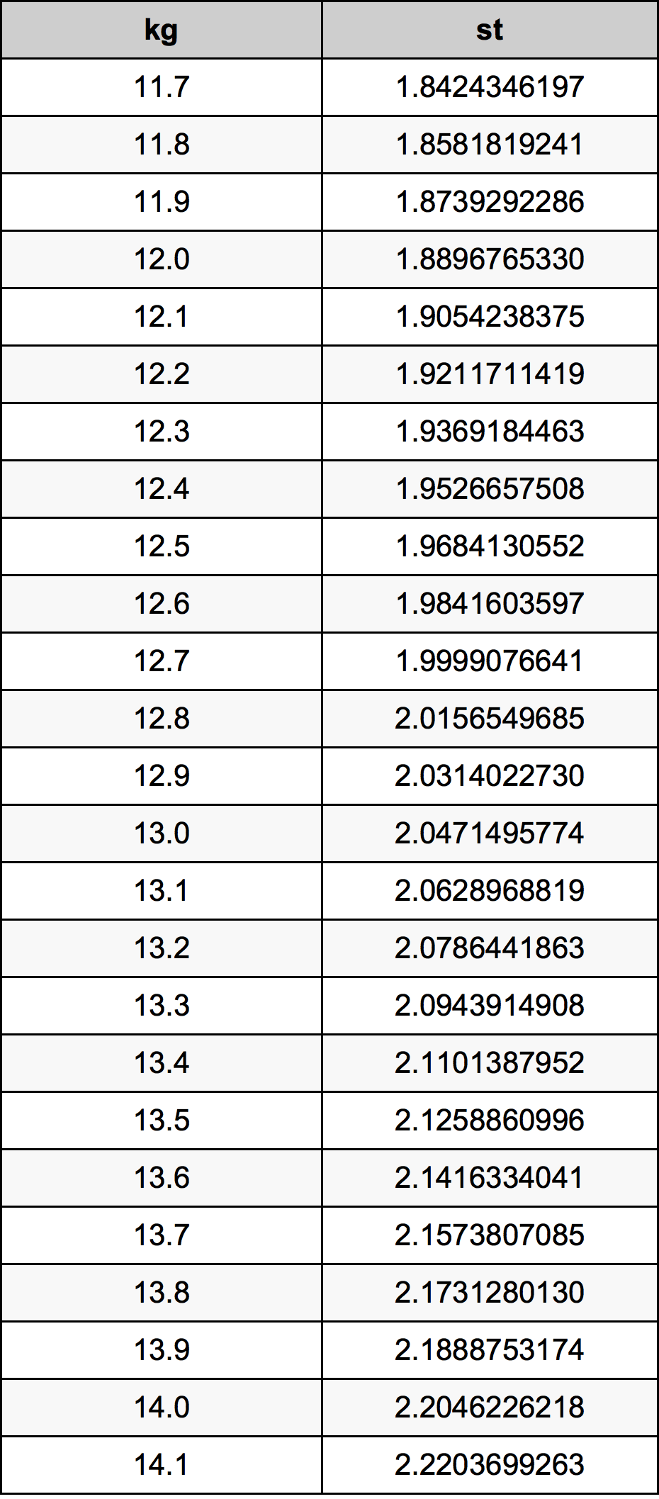 weight converter kg to stones table