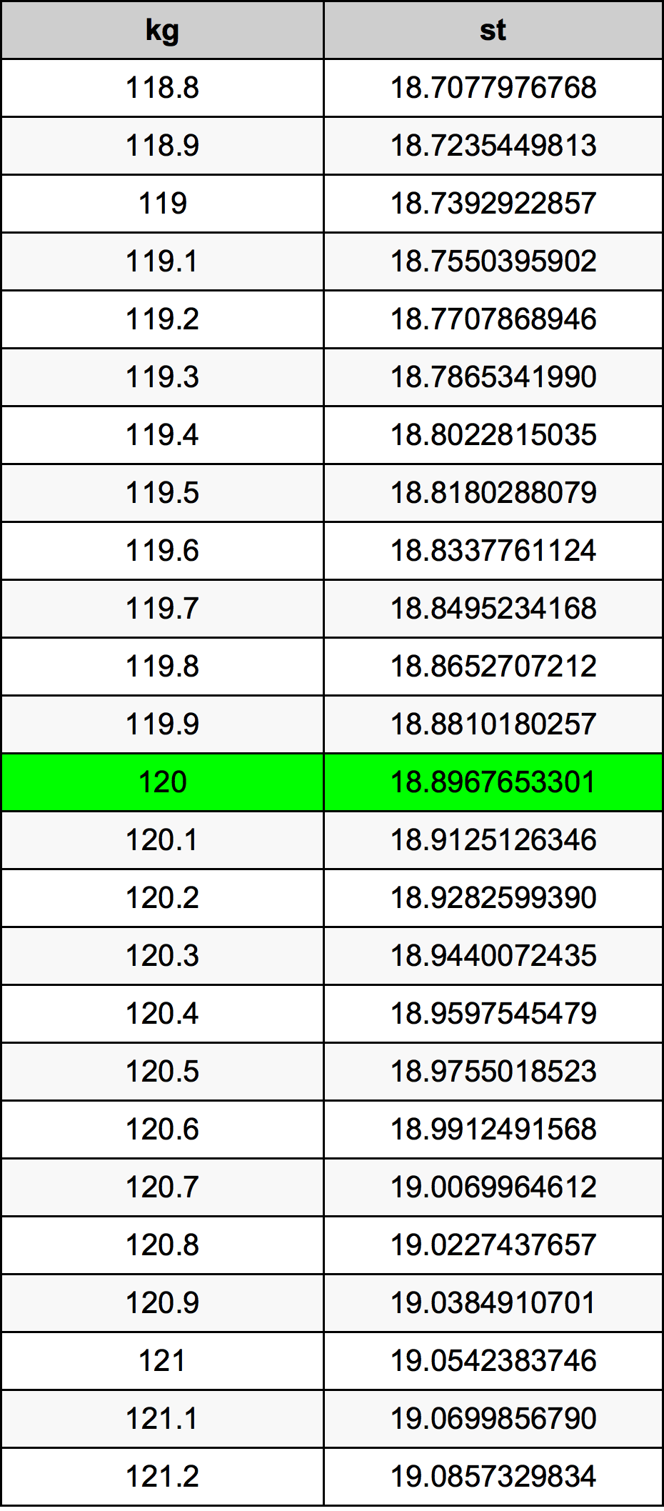 120 Chilogrammo tabella di conversione