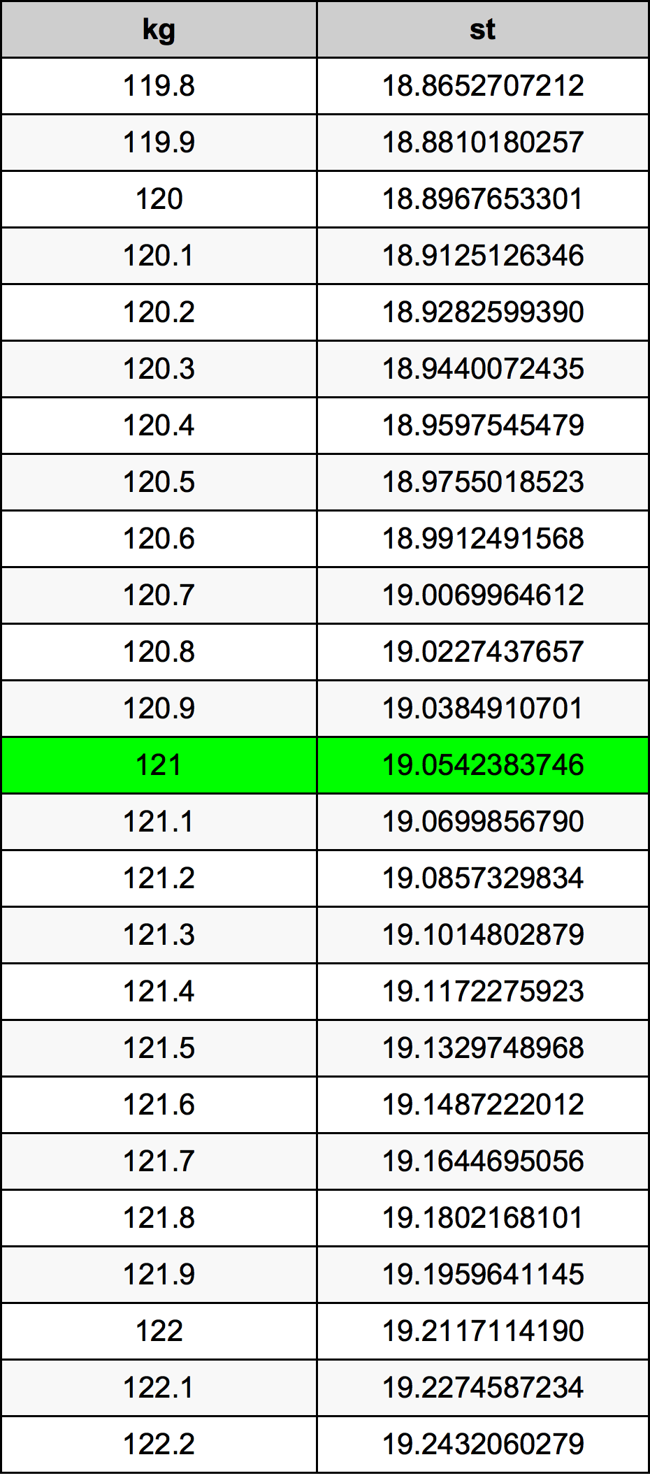 121 Kilogram konversi tabel