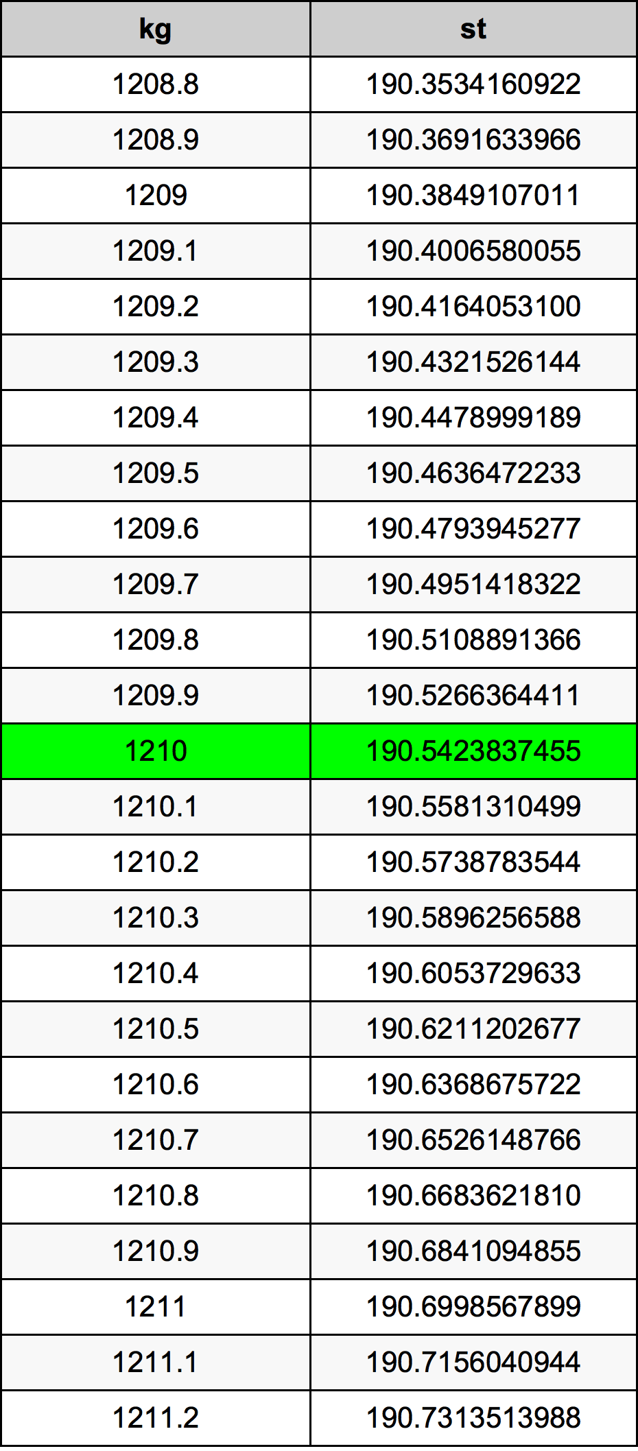 1210 Килограм Таблица за преобразуване