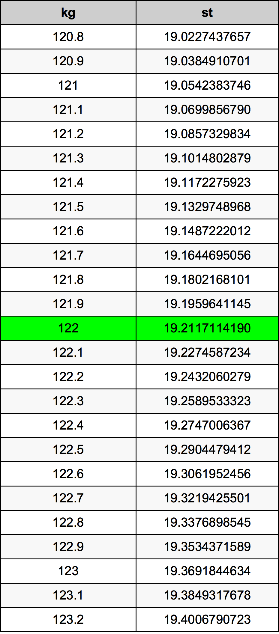 122 Килограм Таблица за преобразуване