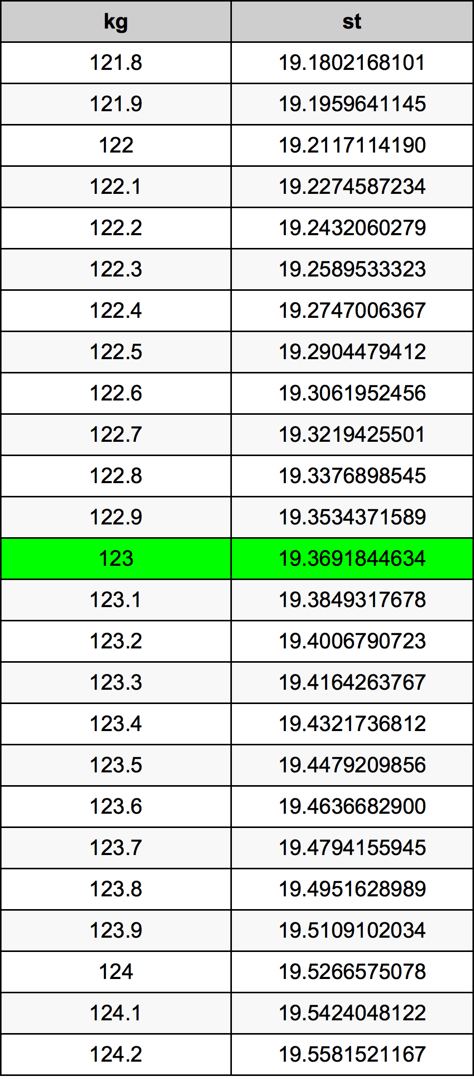 123 Kilogramma konverżjoni tabella