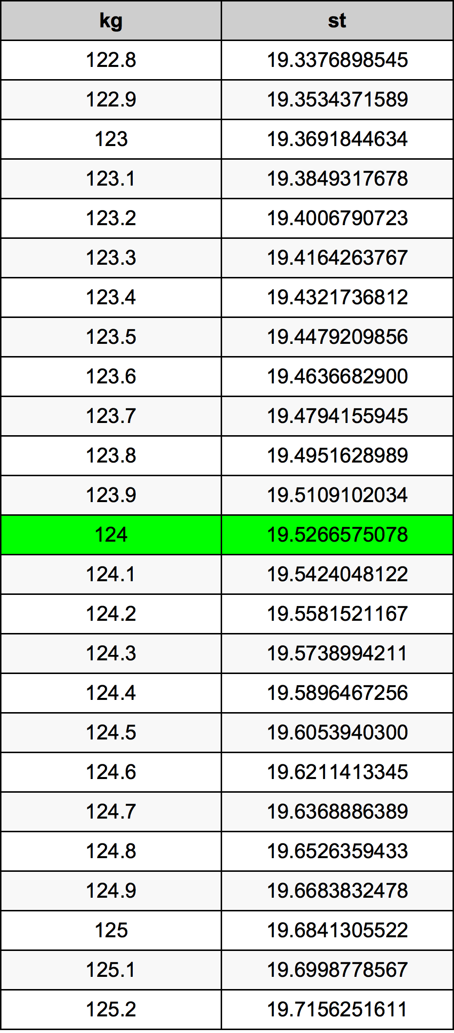 124 Chilogrammo tabella di conversione