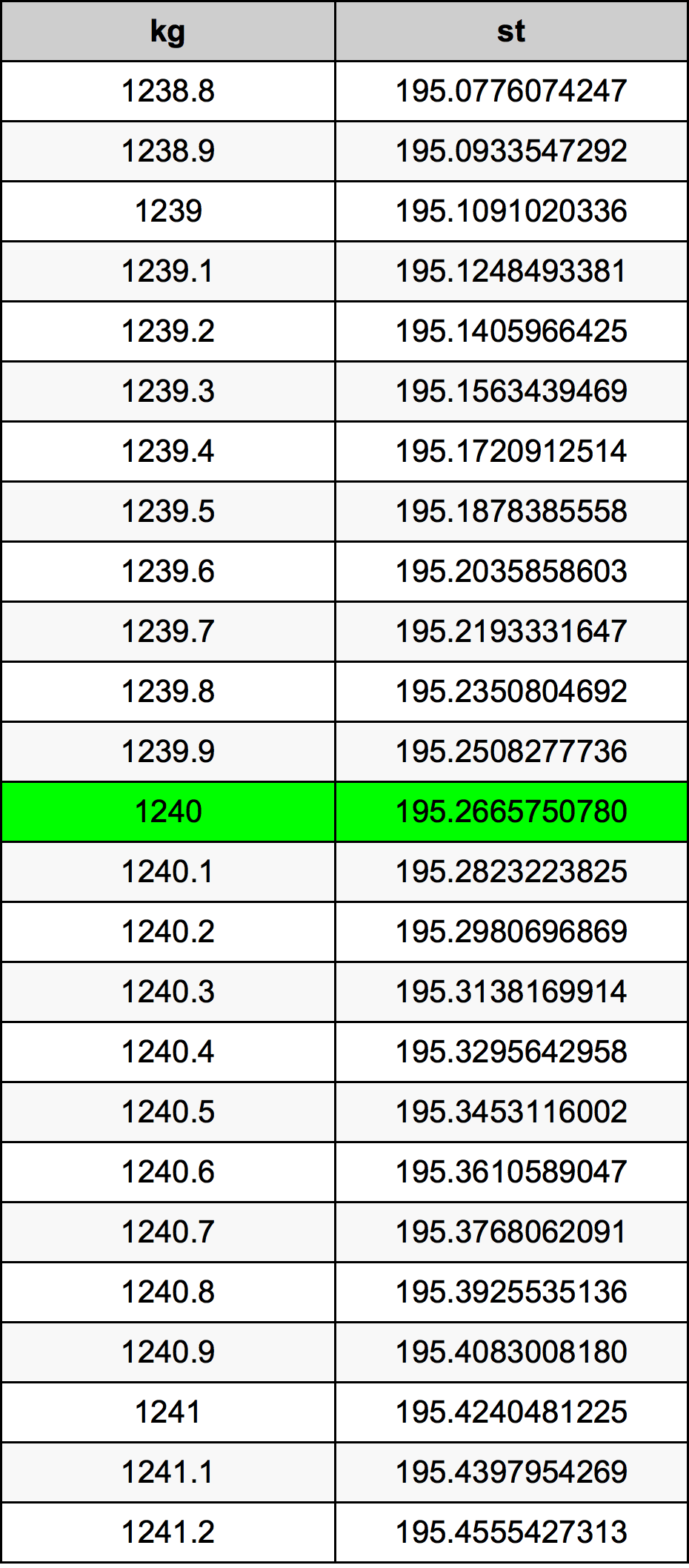 1240 Килограм Таблица за преобразуване