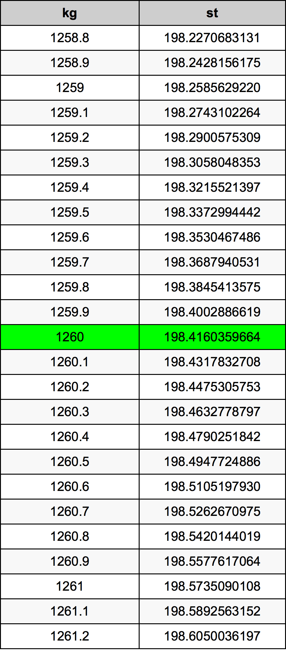 1260 Килограм Таблица за преобразуване