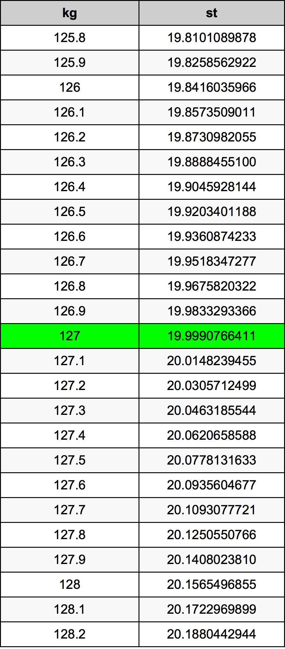 127 Chilogrammo tabella di conversione
