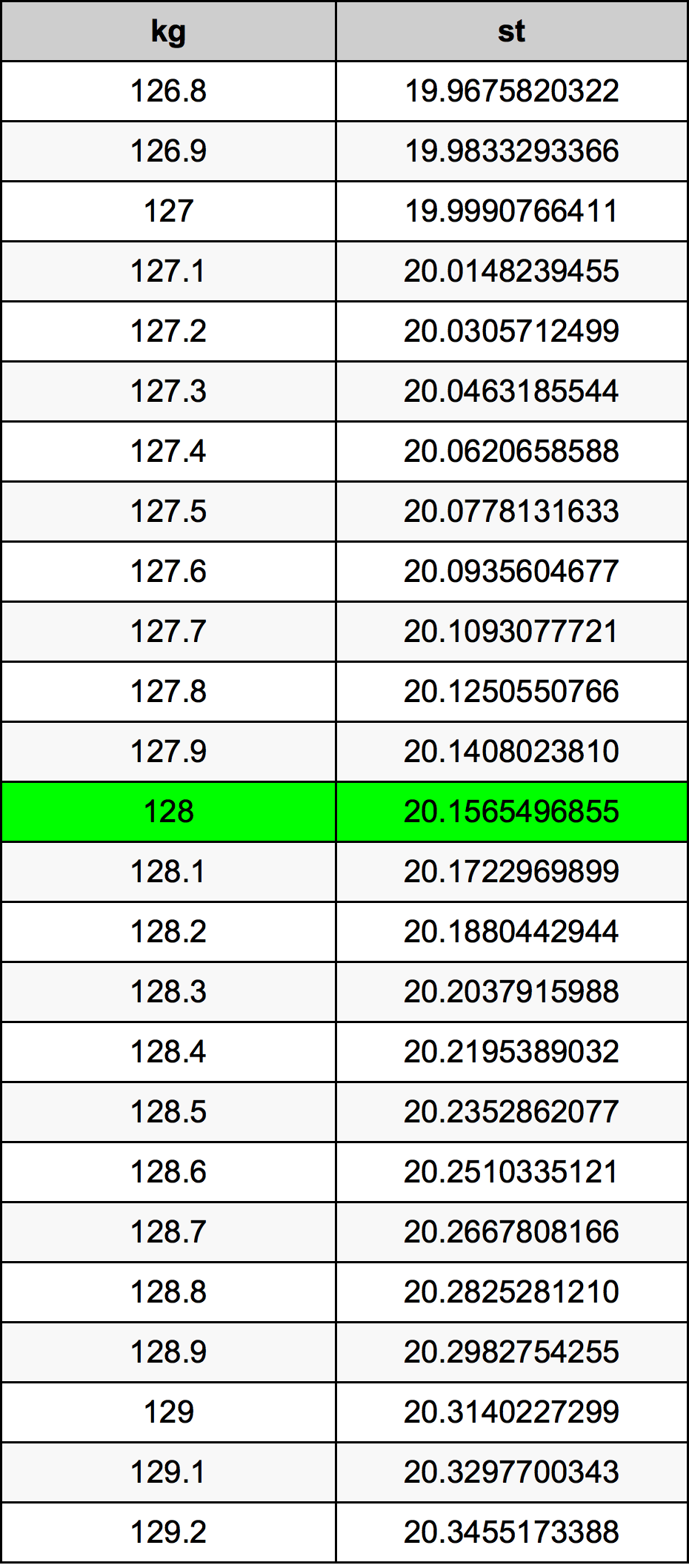 128 Chilogrammo tabella di conversione