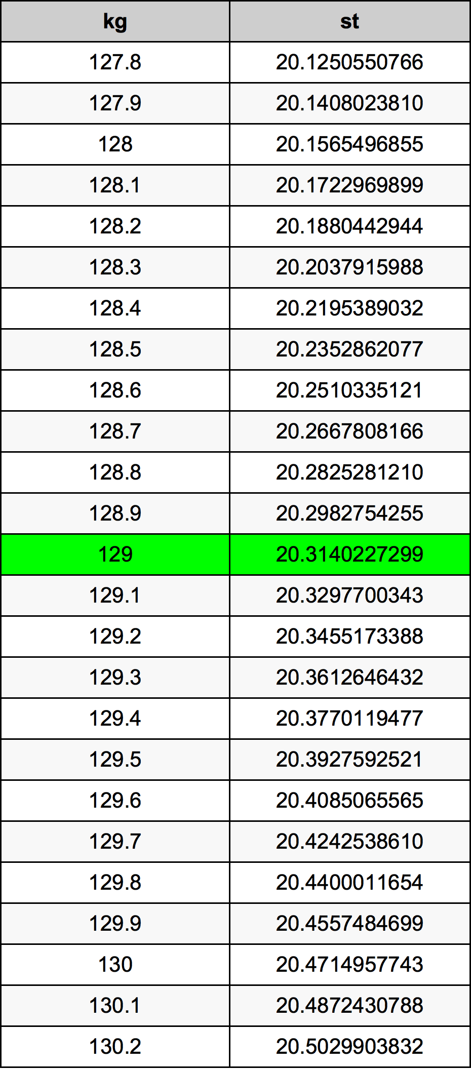 129 Chilogrammo tabella di conversione