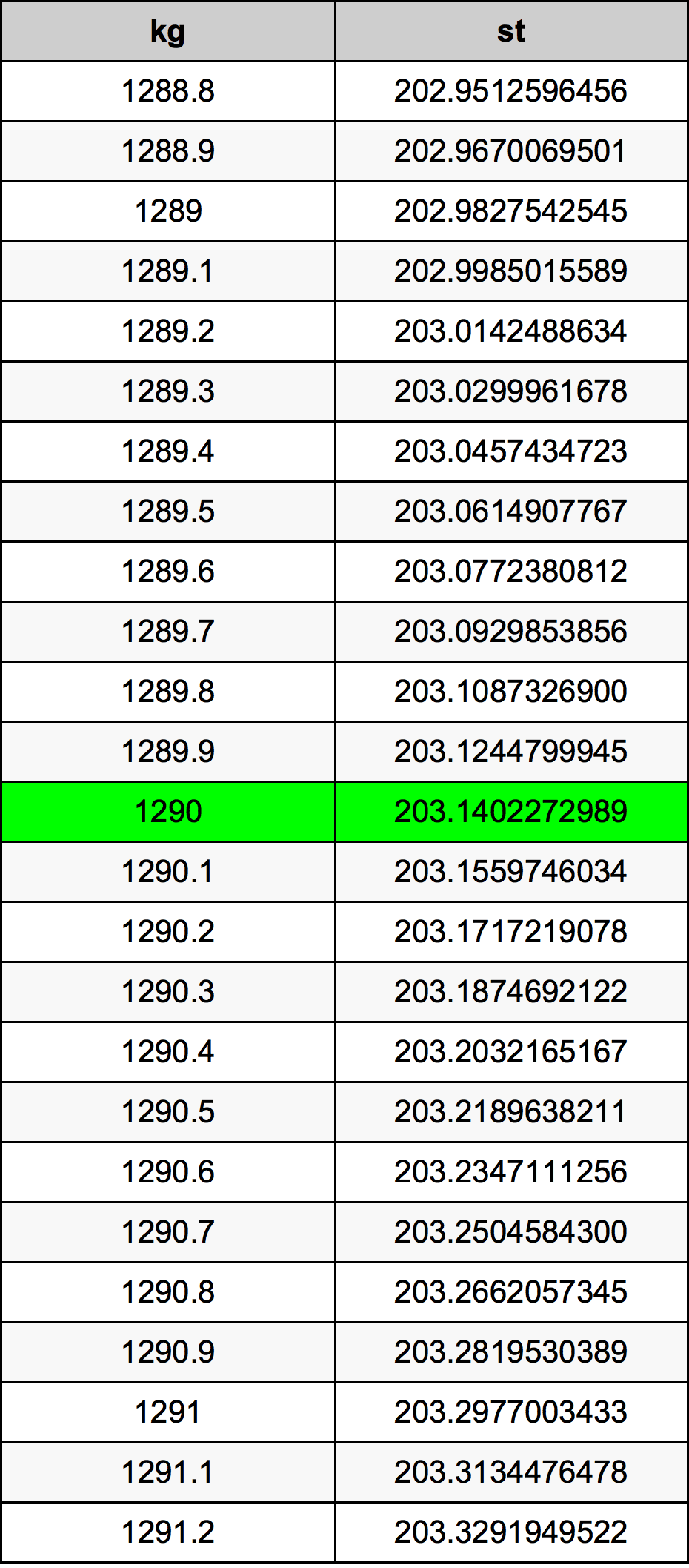1290 Килограм Таблица за преобразуване