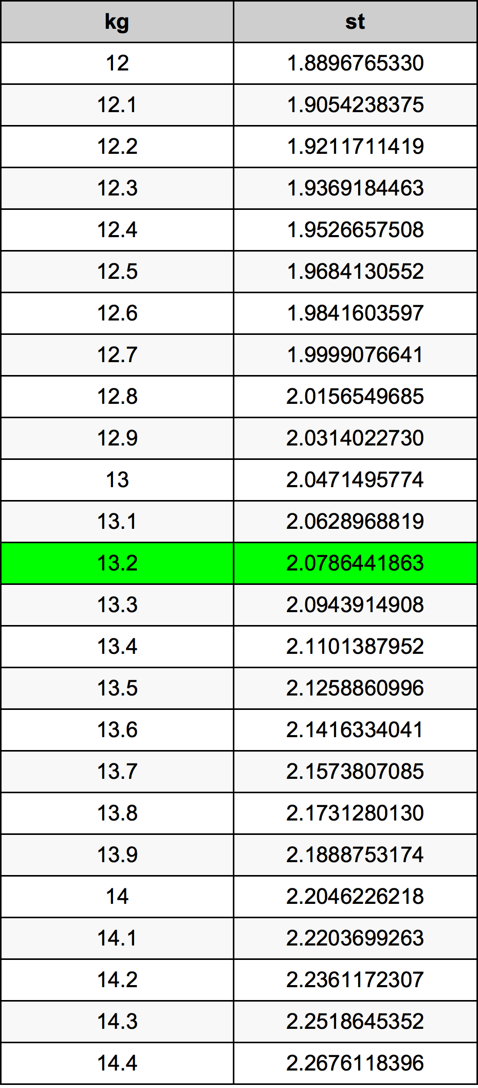 13.2 Kilogramme table de conversion