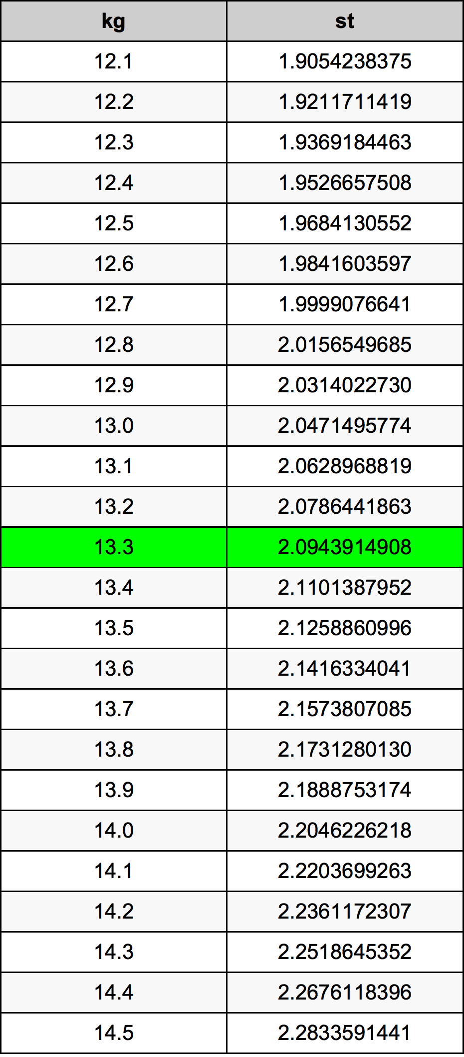 13.3 Kilogram konversi tabel