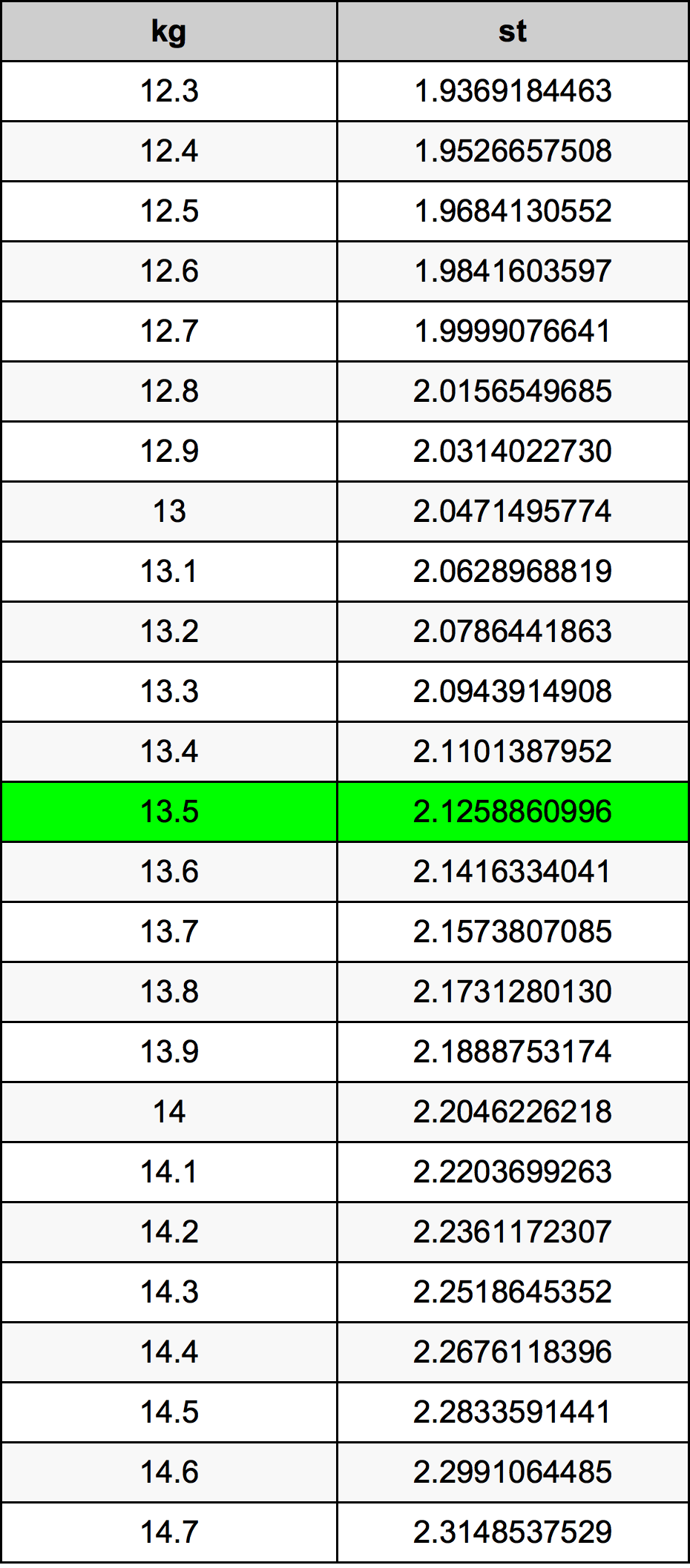 13.5 Kilogramma konverżjoni tabella