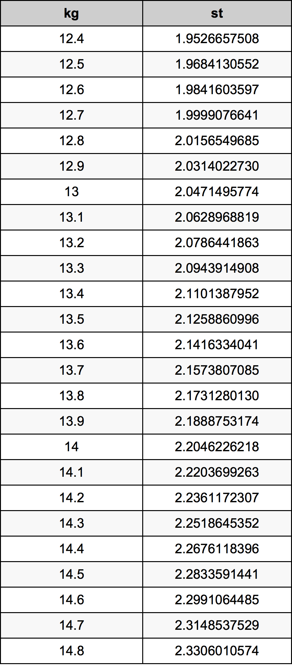 13.6 Chilogrammo tabella di conversione