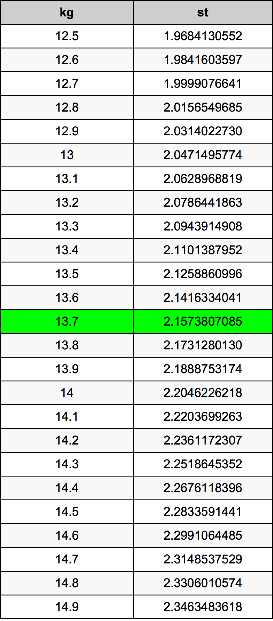 13.7 Kilogramma konverżjoni tabella