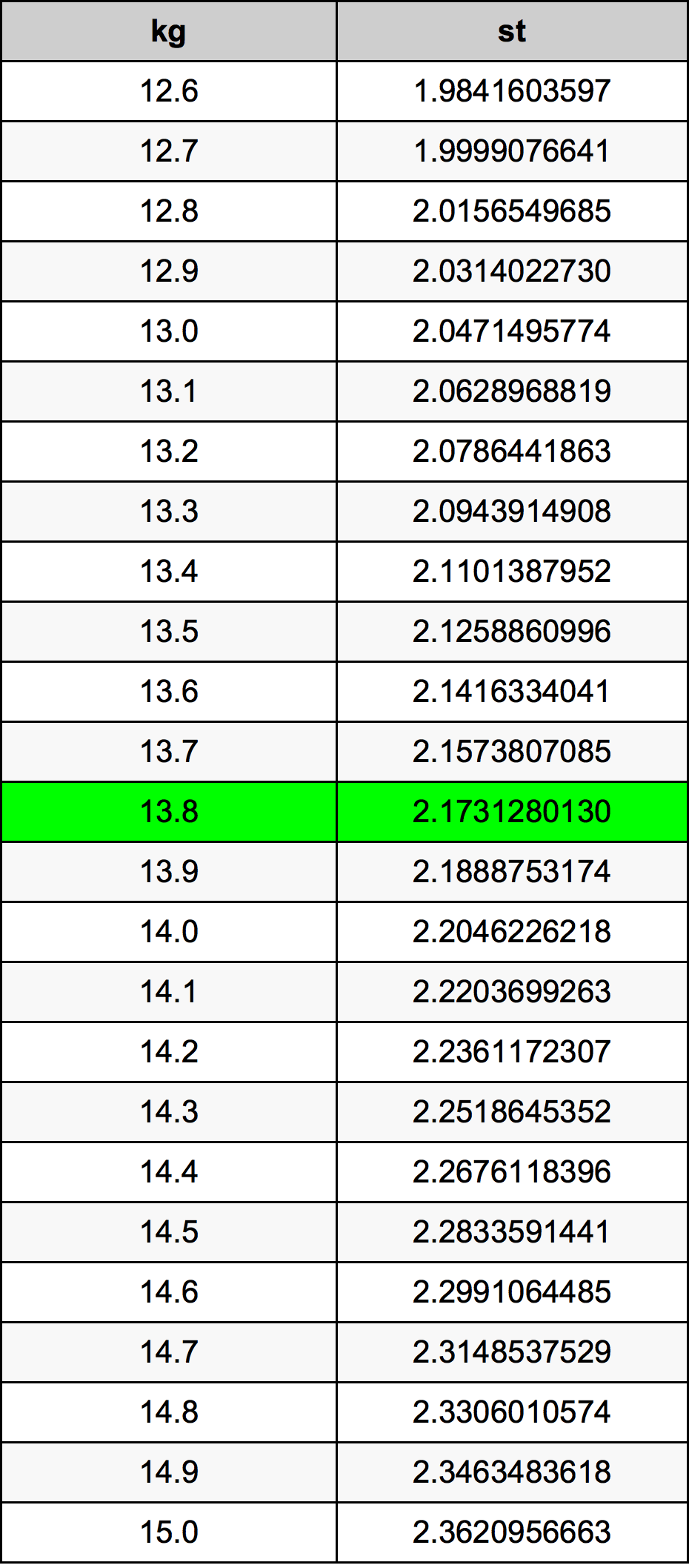 13.8 Kilogram konversi tabel