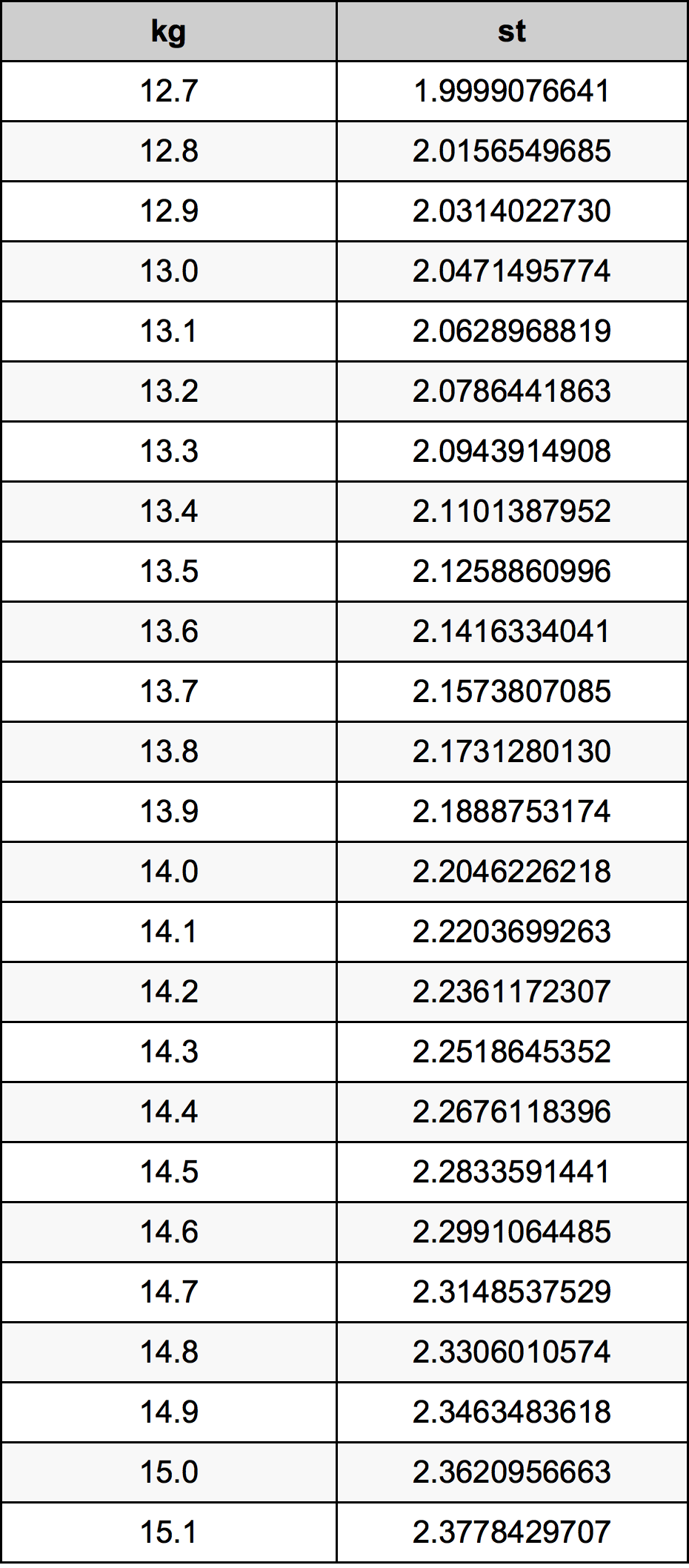 13.9 Kilogramme table de conversion