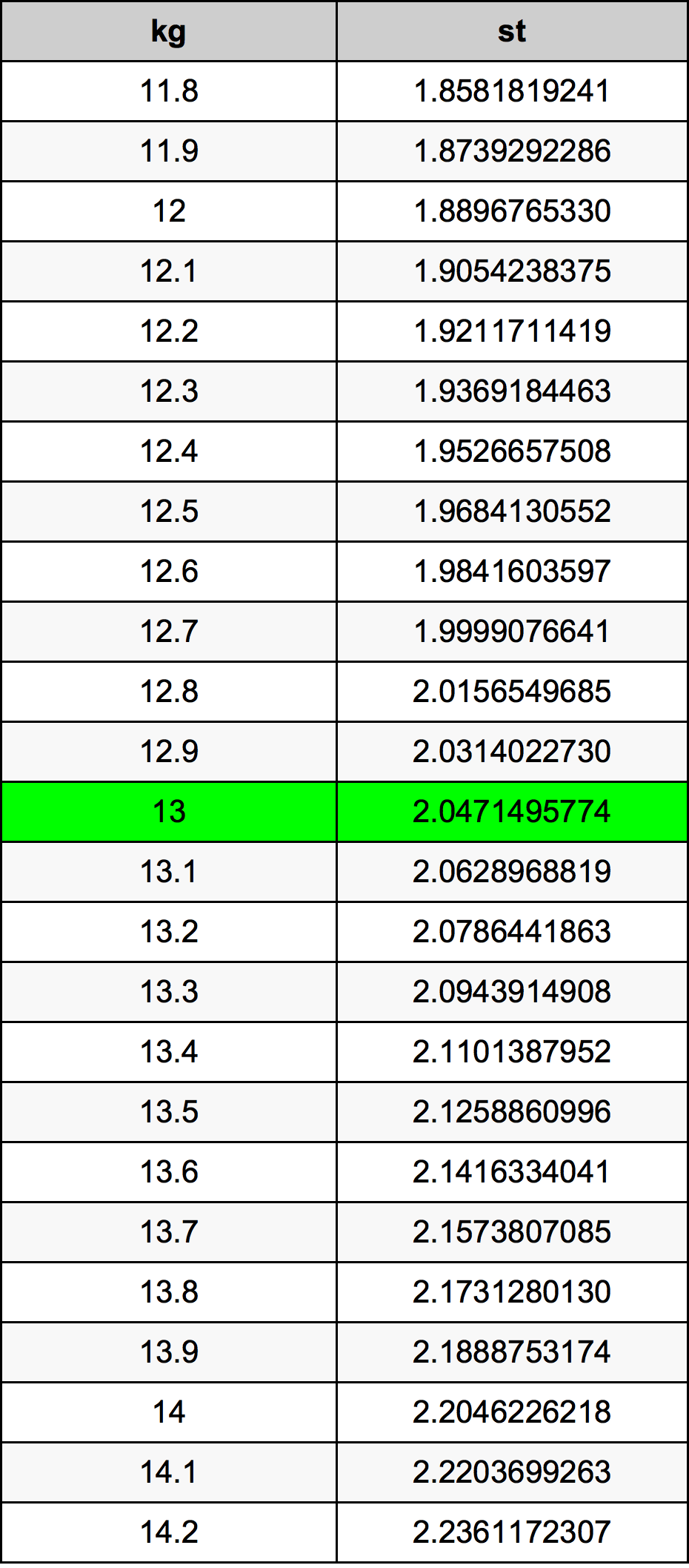 13 Kilogram konversi tabel