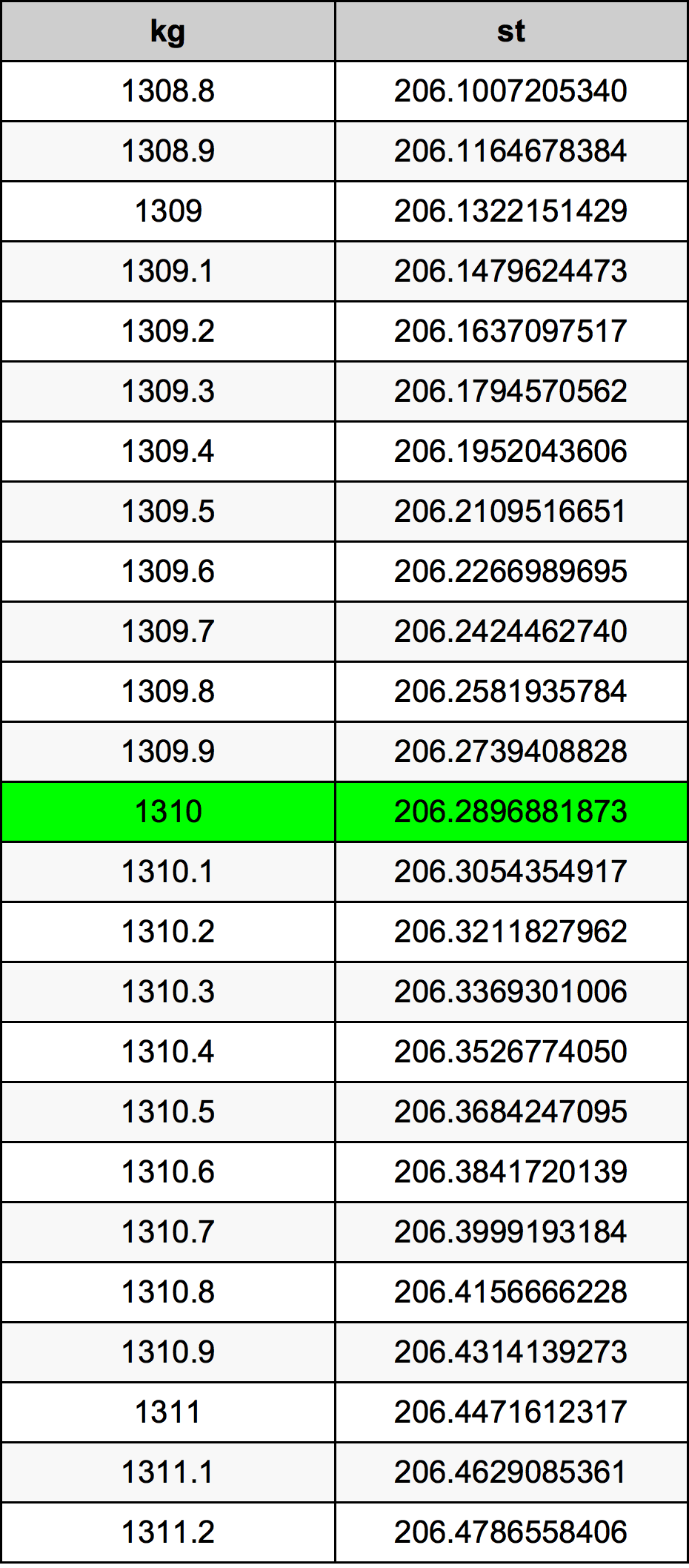 1310 Килограмм Таблица преобразования