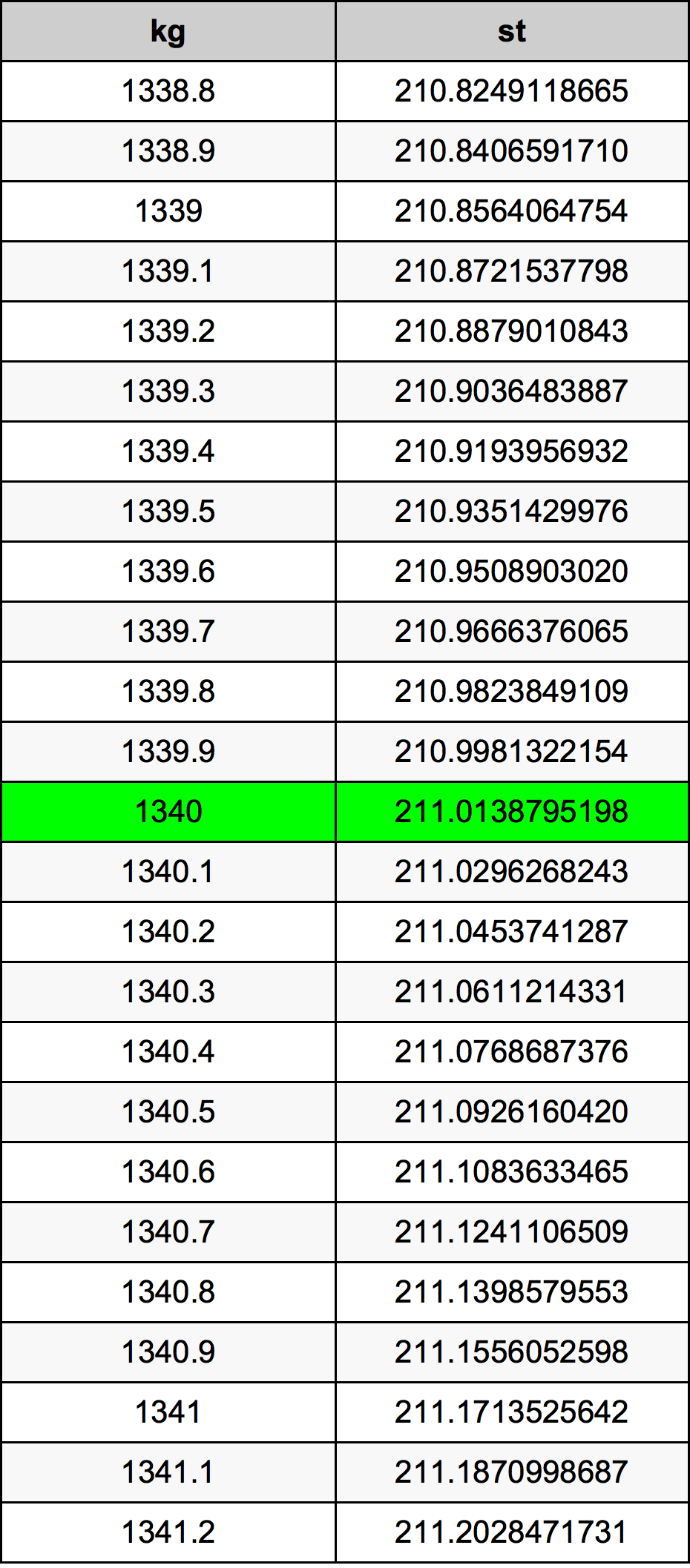1340 Килограм Таблица за преобразуване