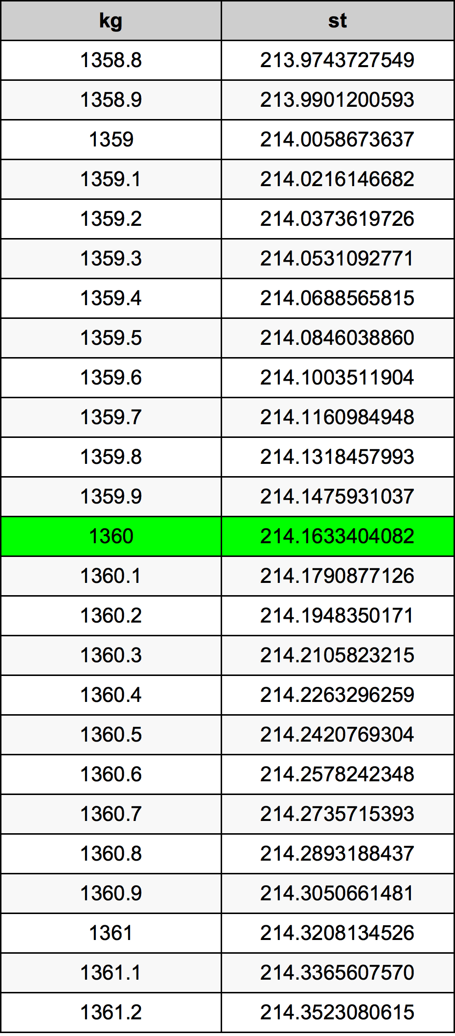 1360 Chilogrammo tabella di conversione