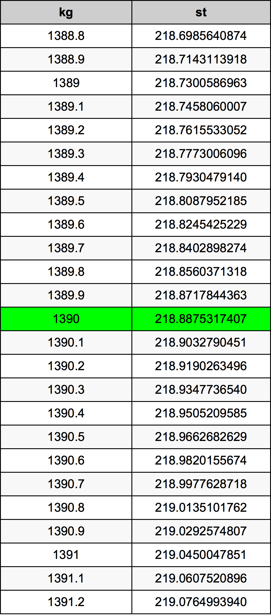 1390 Килограм Таблица за преобразуване