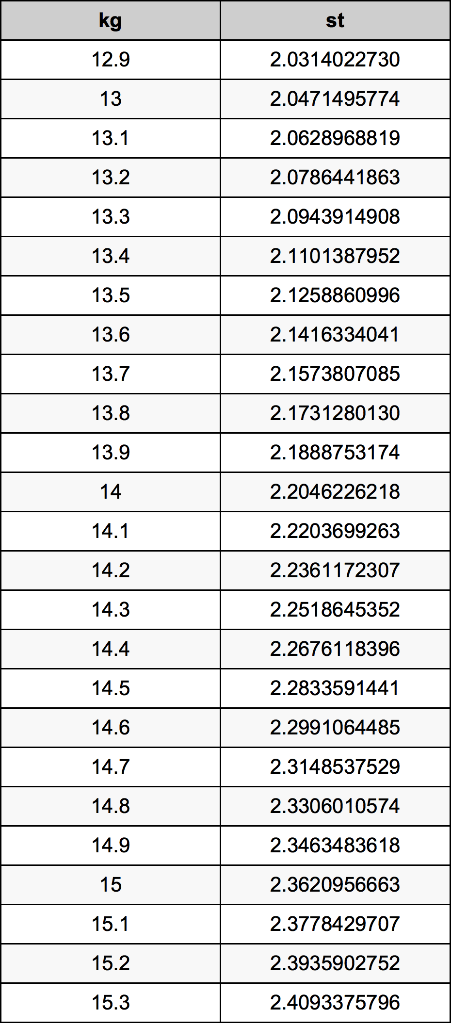 14.1 Kilogram konversi tabel