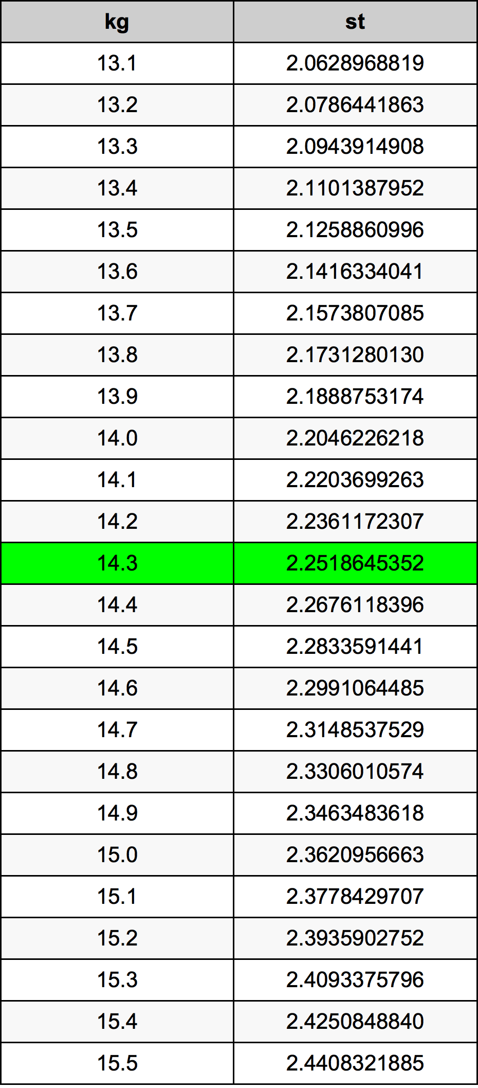 14.3 Chilogrammo tabella di conversione