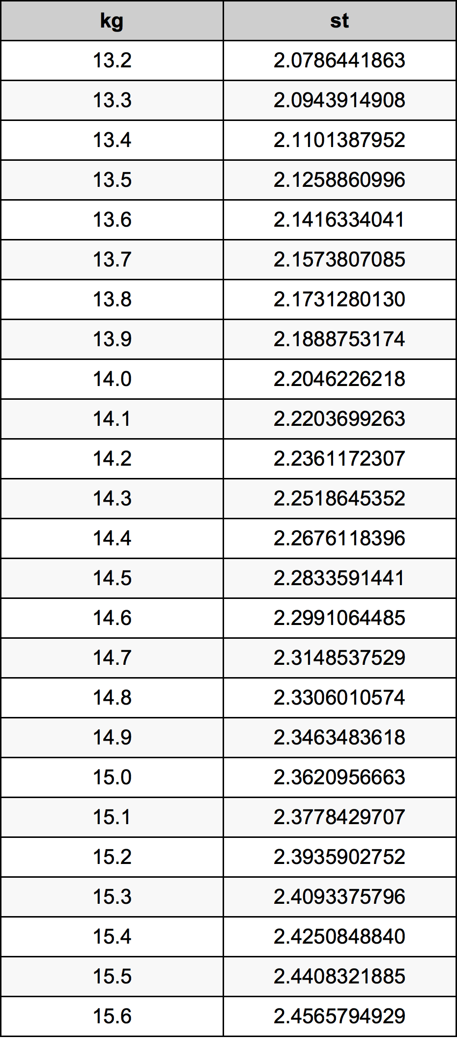 14.4 Kilogram konversi tabel