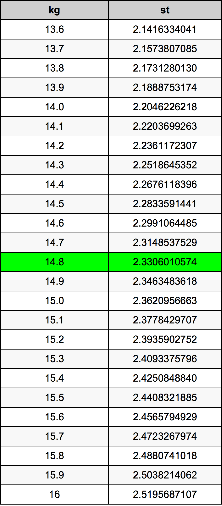 14.8 Kilogramme table de conversion