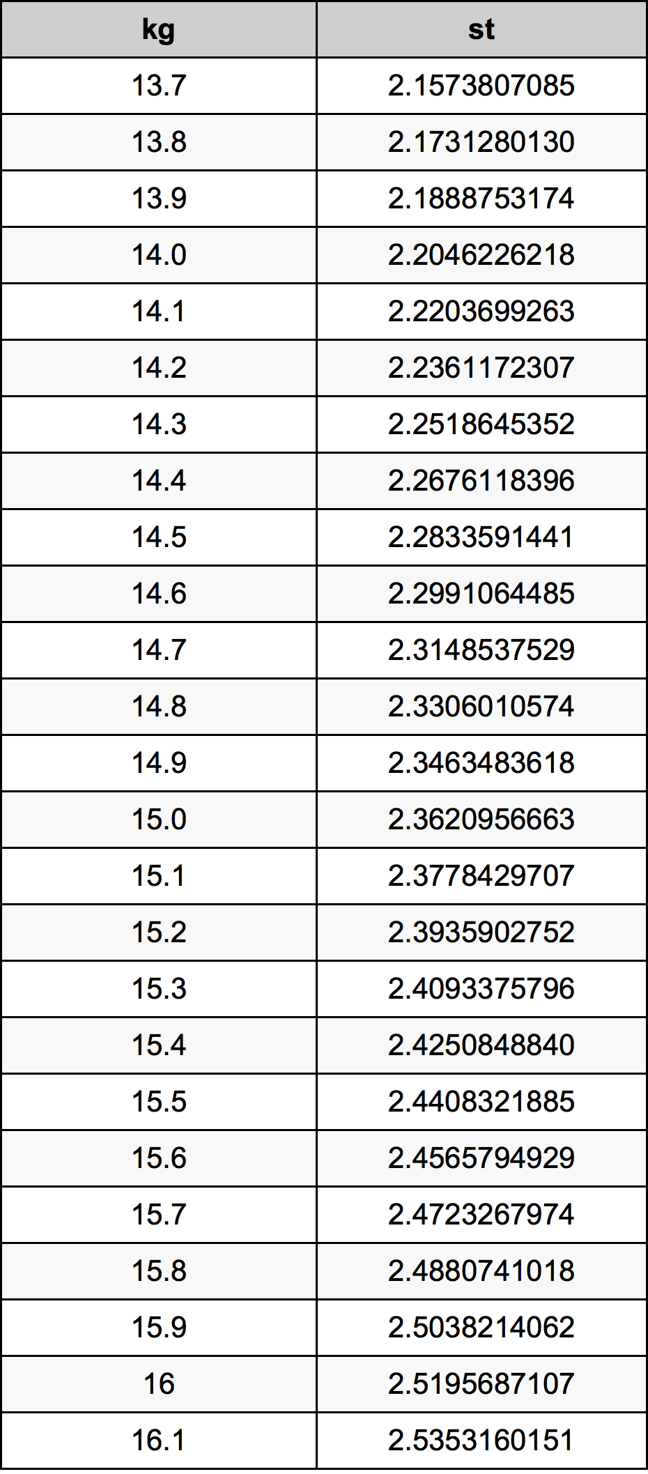 14.9 Kilogramme table de conversion