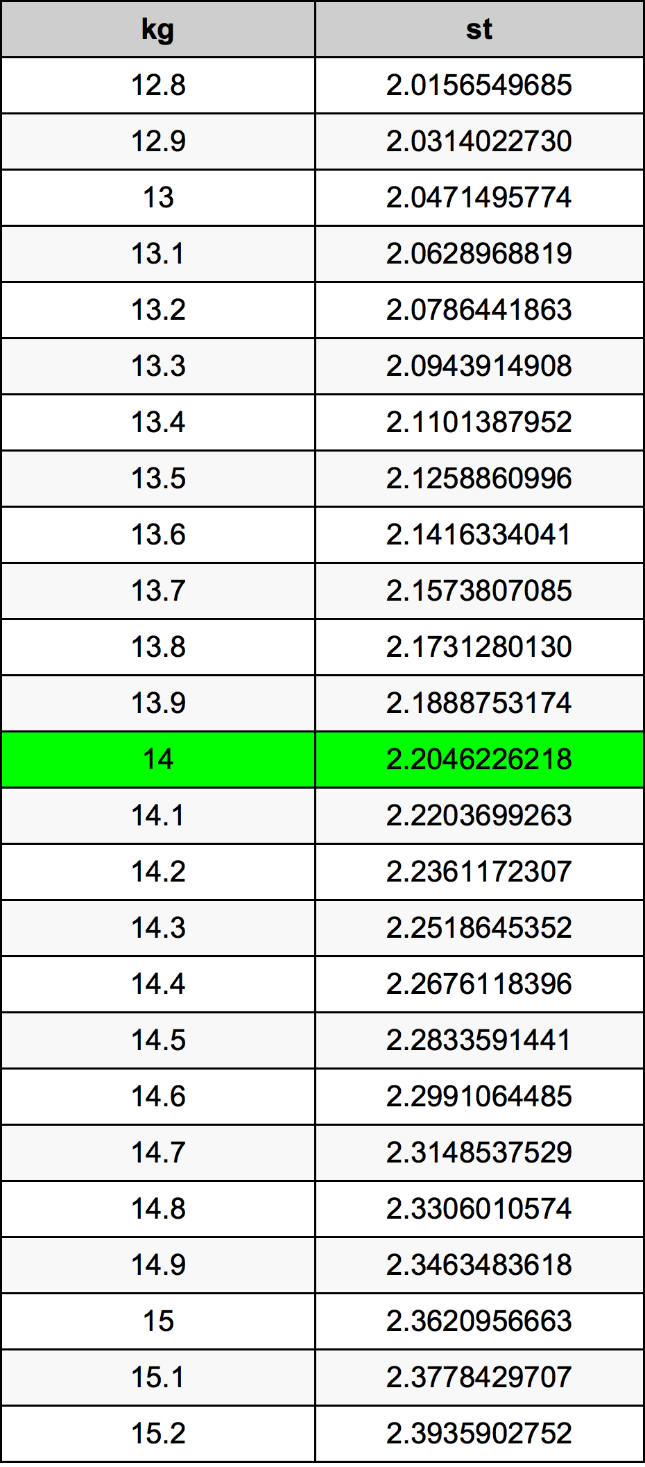 14 Kilogramma konverżjoni tabella