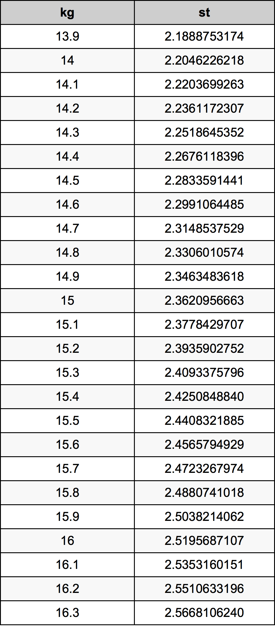 15.1 Chilogrammo tabella di conversione
