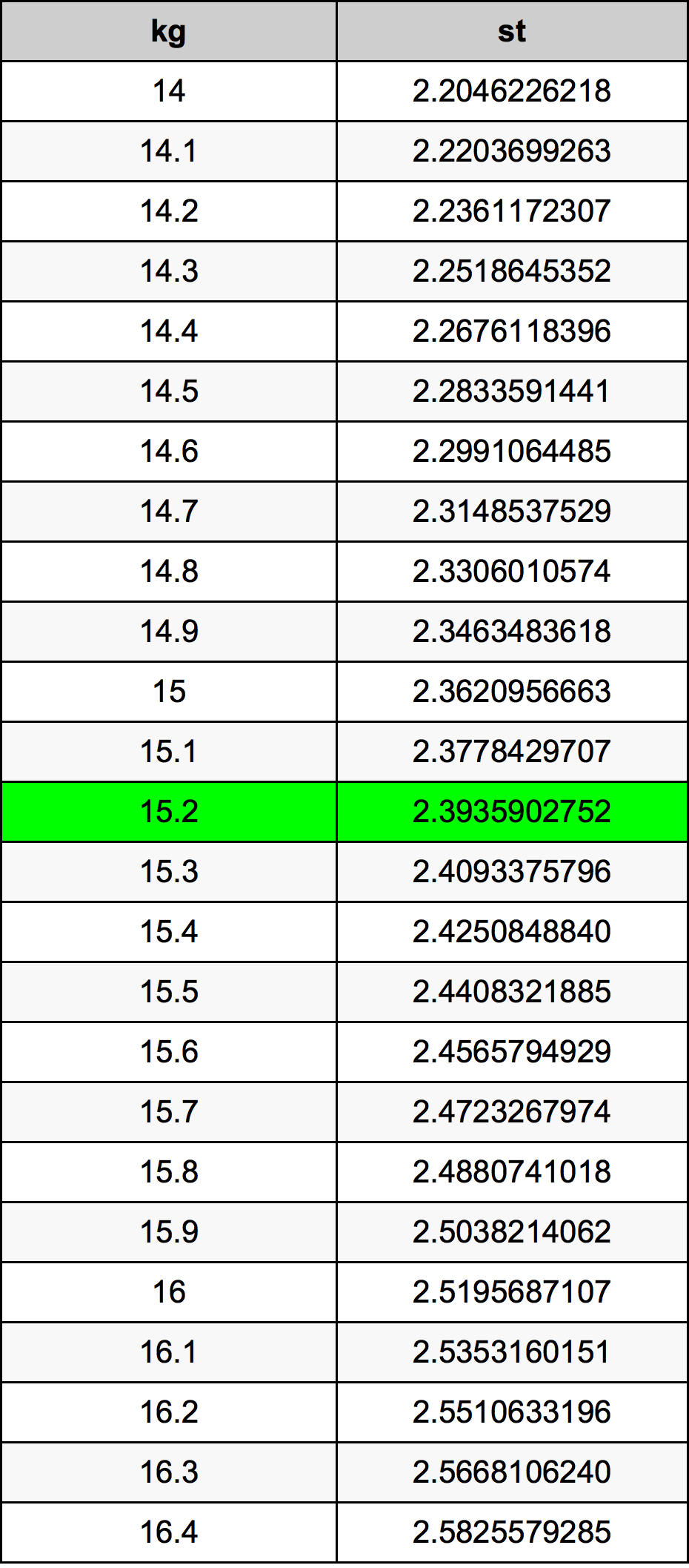 15.2 Kilogramma konverżjoni tabella