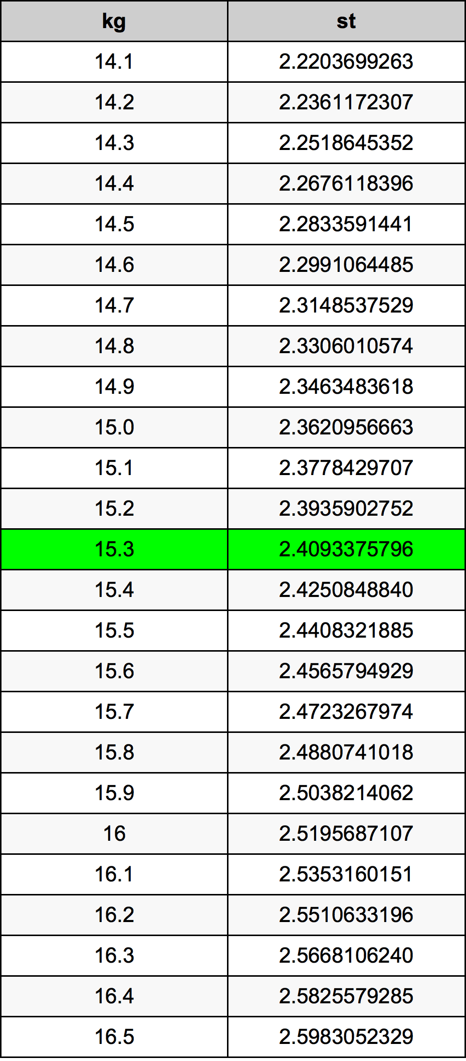15.3 Chilogrammo tabella di conversione