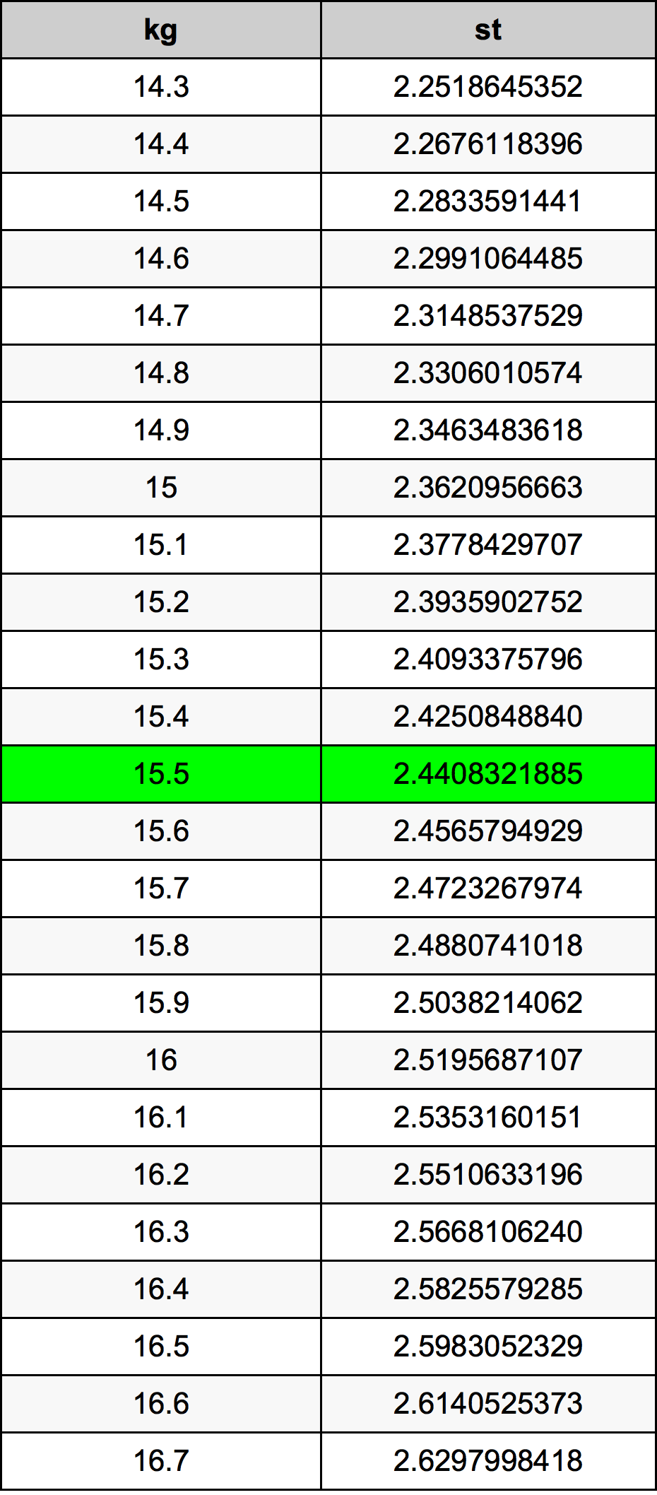 15.5 Chilogrammo tabella di conversione