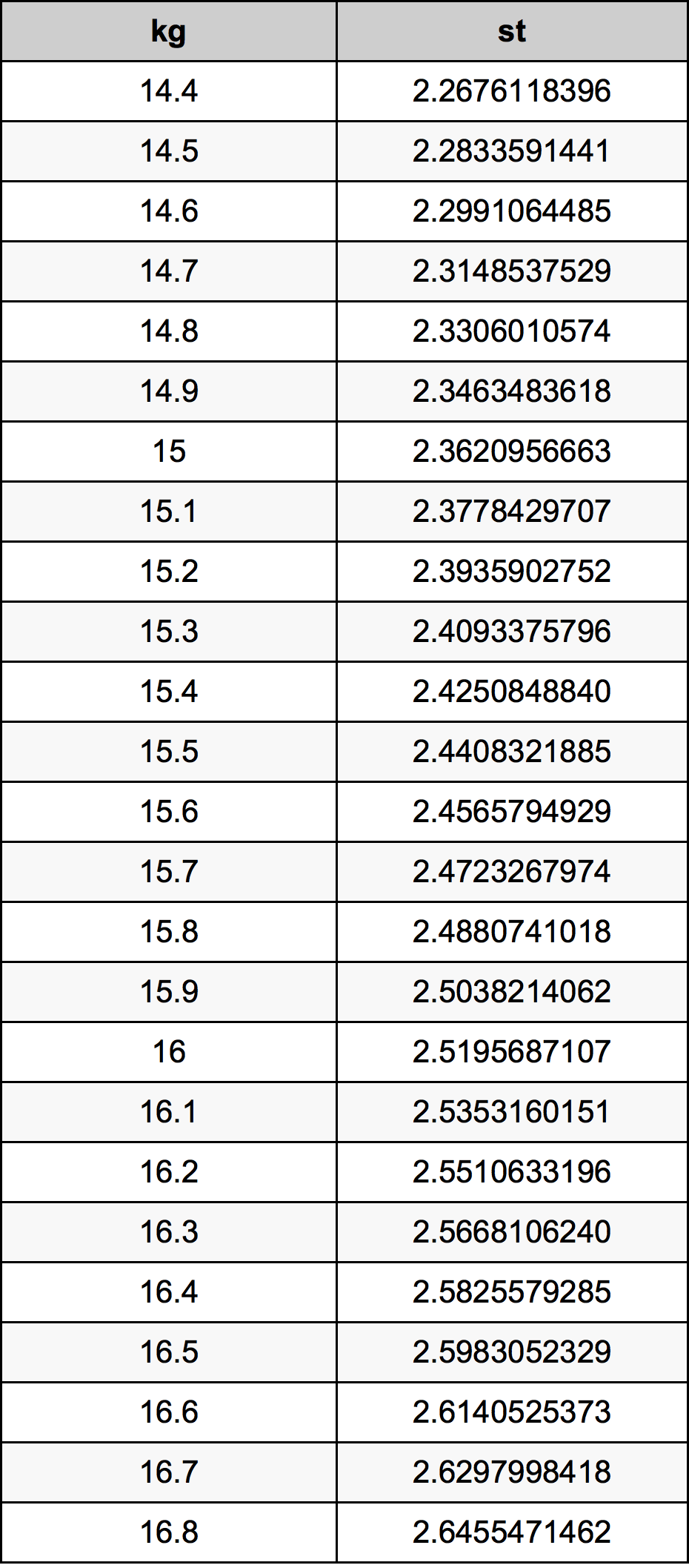 15.6 Chilogrammo tabella di conversione