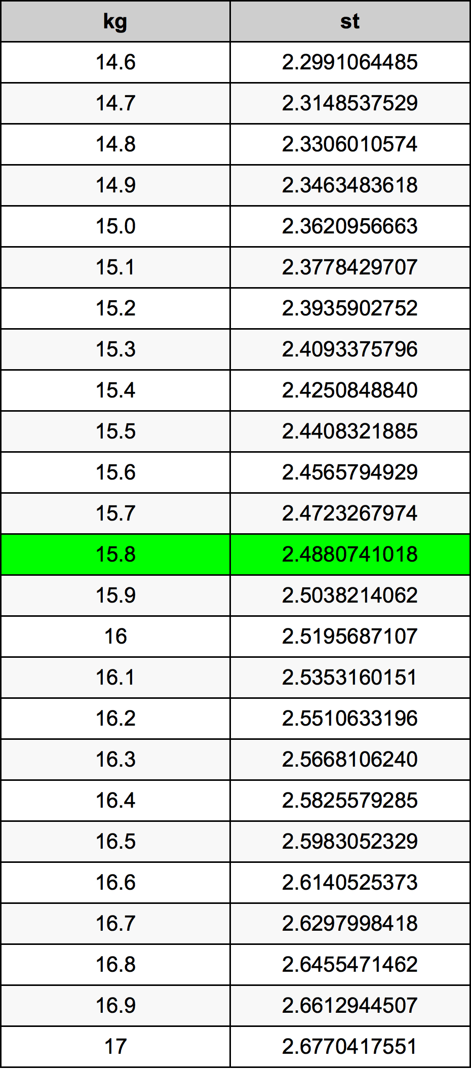 15.8 Kilogramme table de conversion