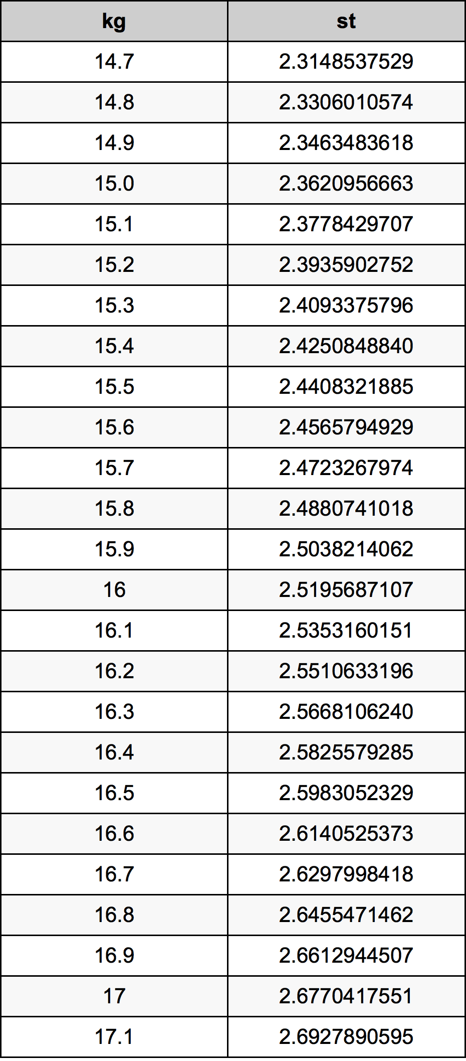 15.9 Quilograma tabela de conversão