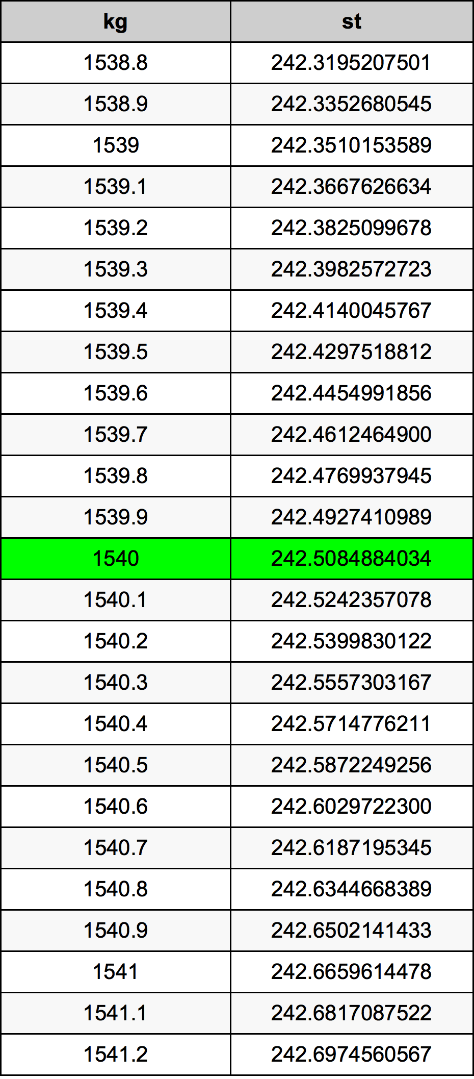 1540 Chilogrammo tabella di conversione