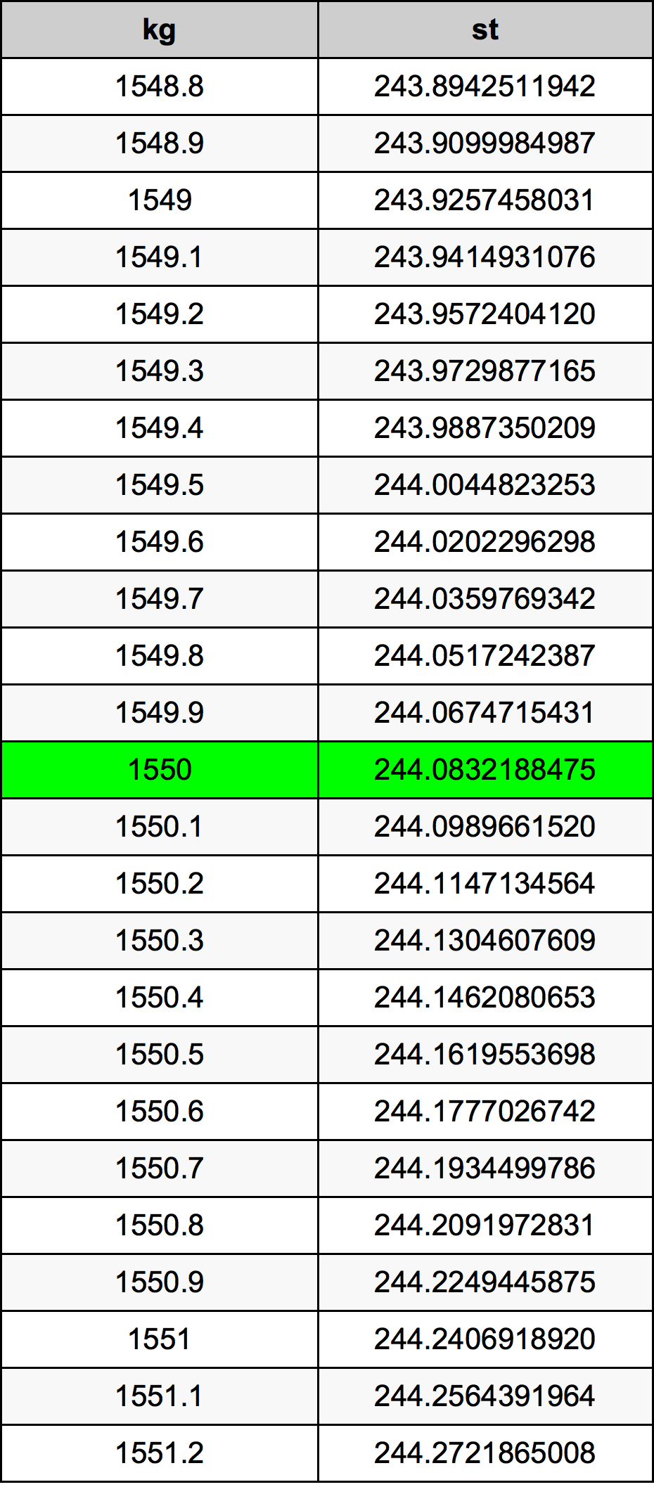 1550 Килограмм Таблица преобразования