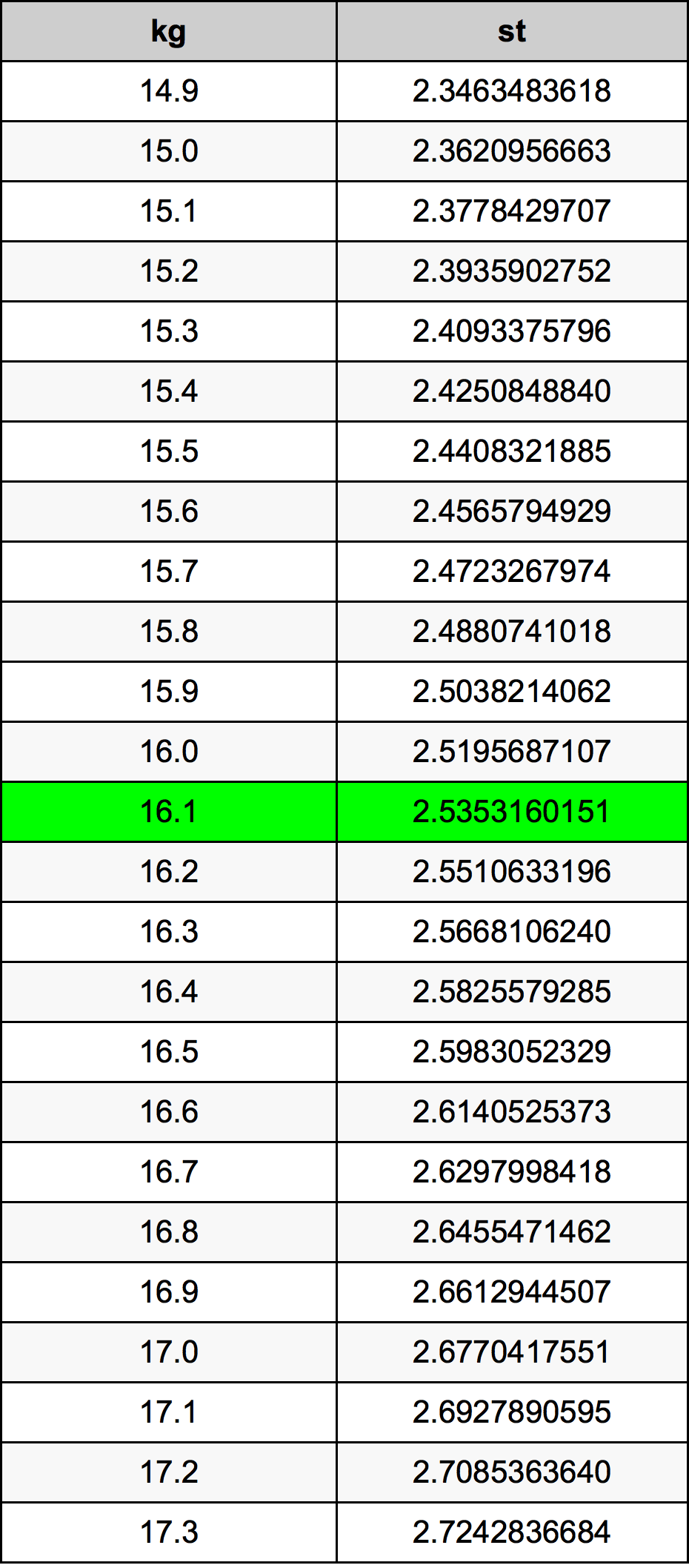 16.1 Kilogram konversi tabel
