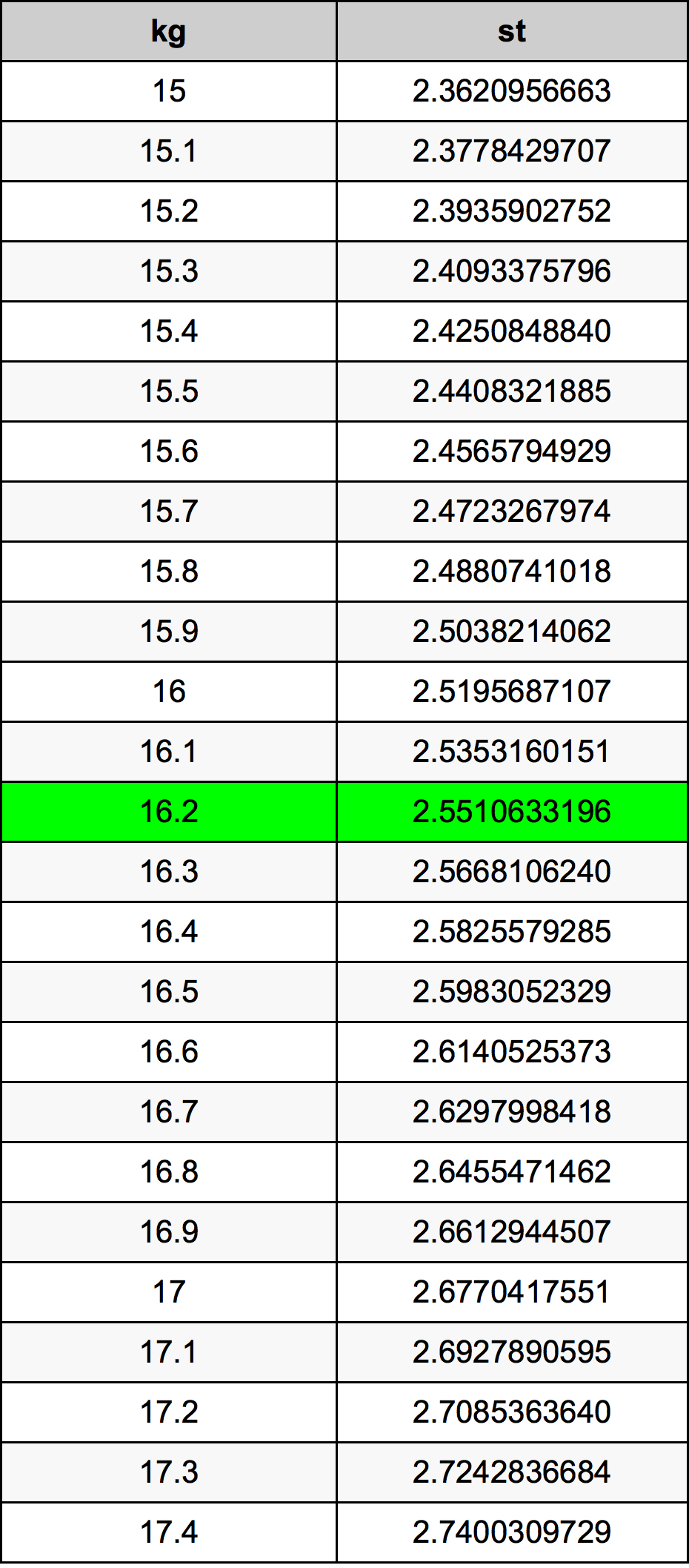 16.2 Chilogrammo tabella di conversione