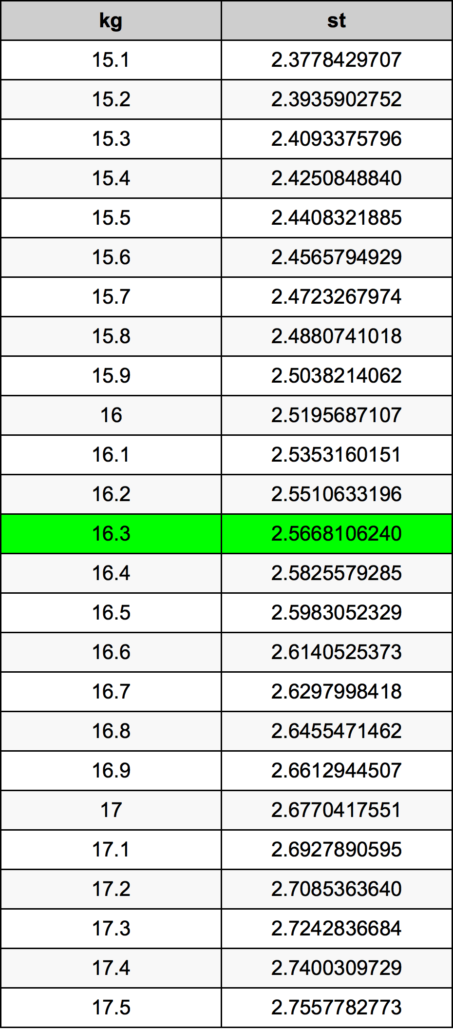 16.3 Kilogramme table de conversion