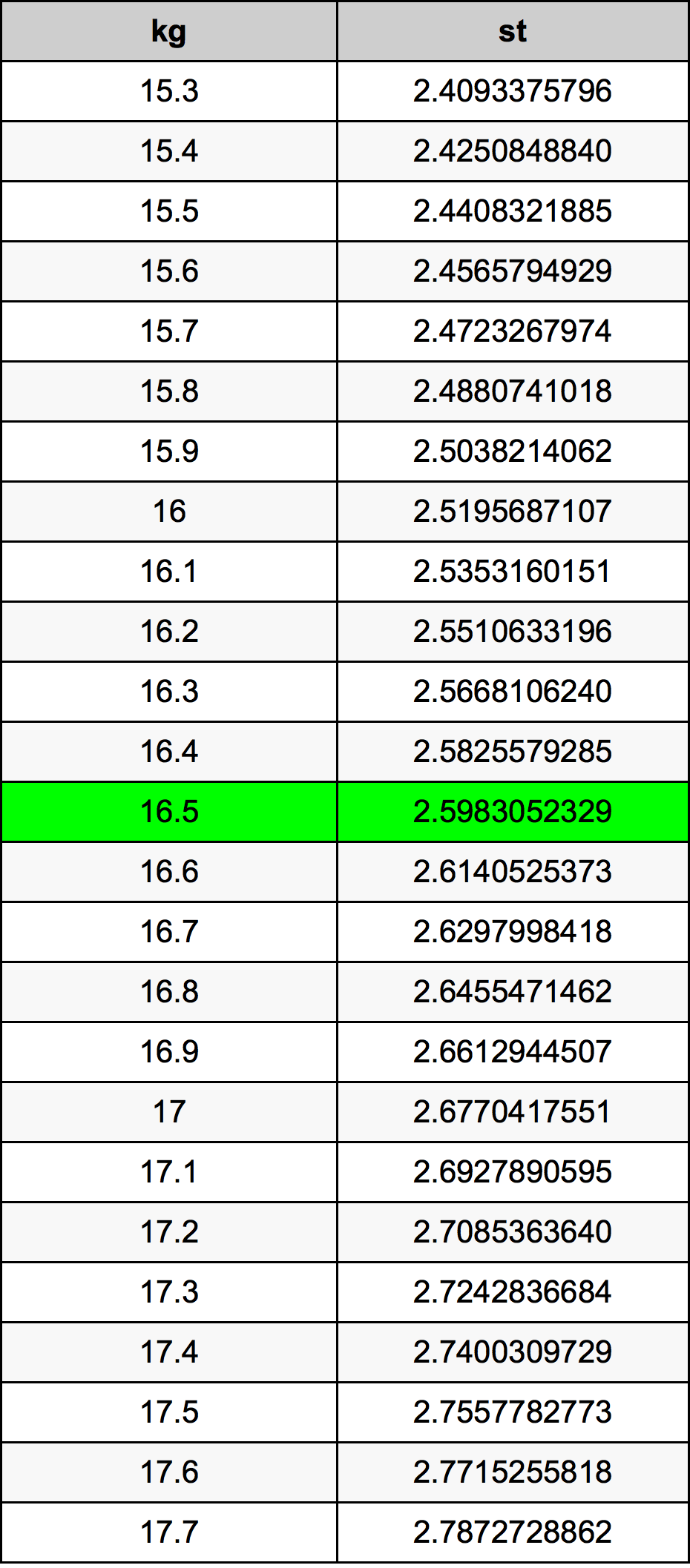 16.5 Kilogram tabelul de conversie