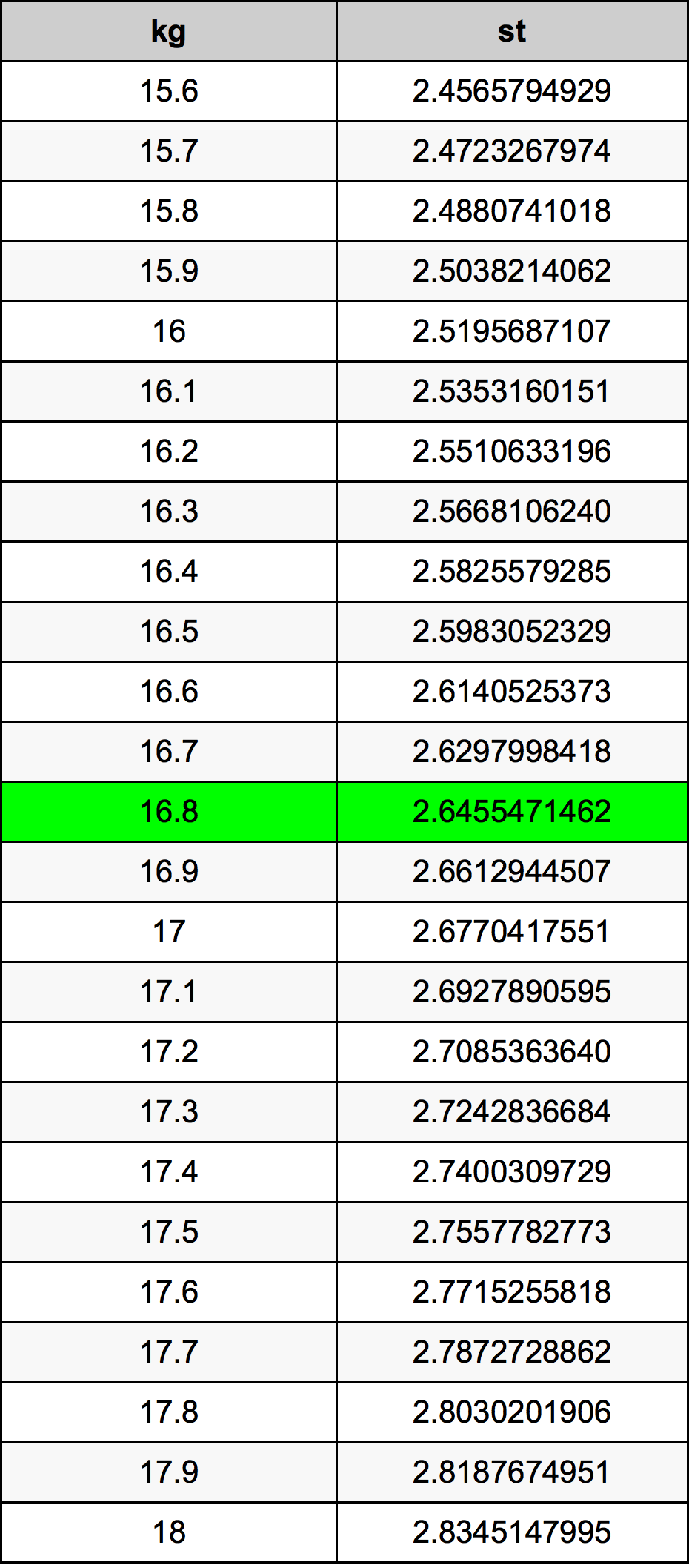 16.8 Kilogramme table de conversion