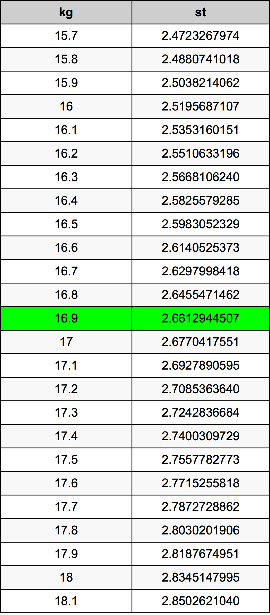16.9 Kilogramme table de conversion